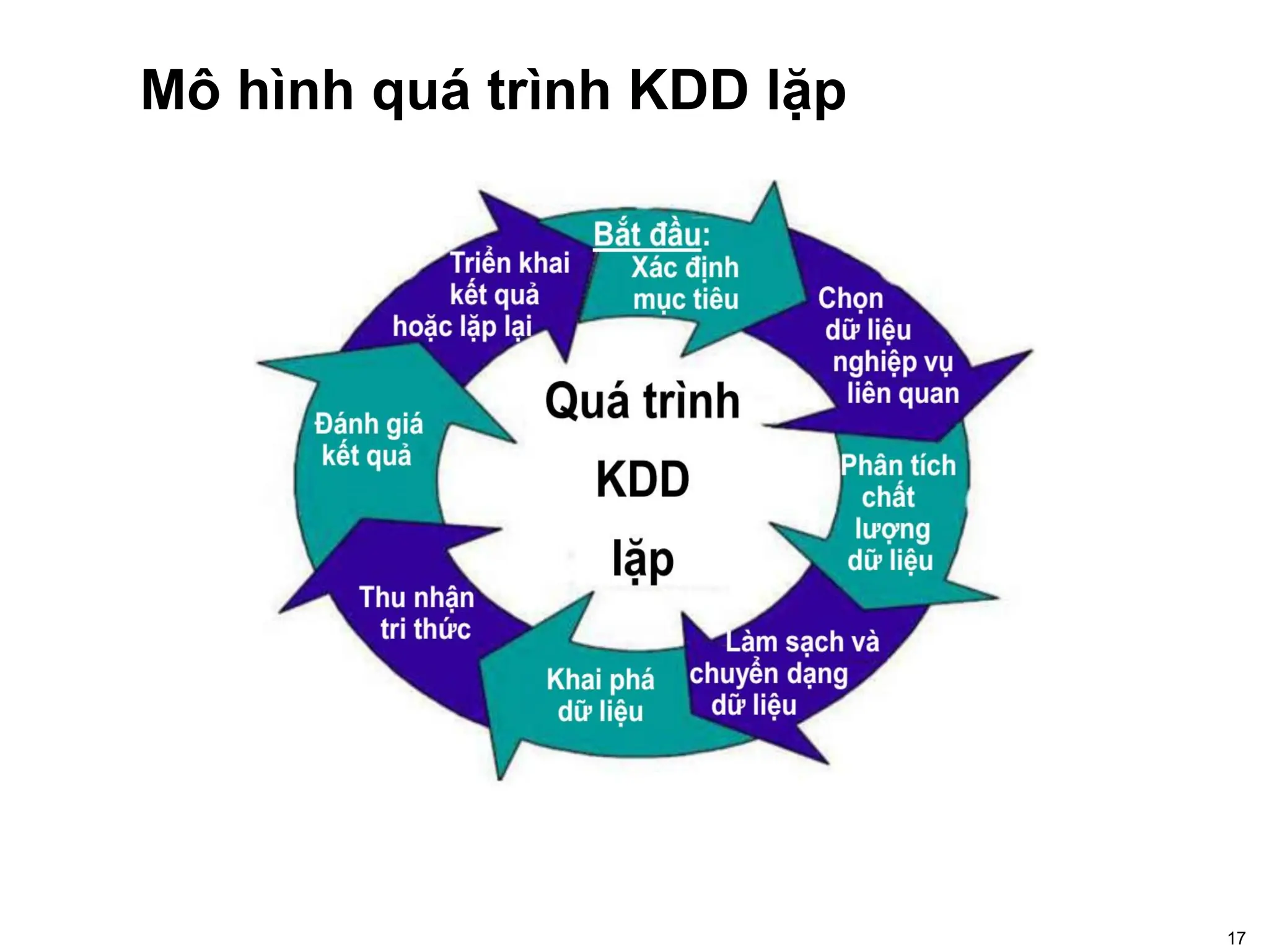 1-KPDL_Tổng quan ve viec khai pha du lieu | PDF