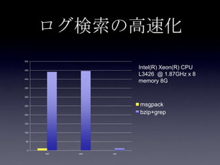 ログ検索の高速化
500



450
                          Intel(R) Xeon(R) CPU
                          L3426 @ 1.87GHz x 8
400
                          memory 8G
350



300



250                       msgpack
200
                          bzip+grep
150



100



 50



  0
      real   user   sys
 