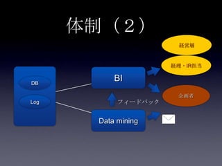 体制（２）
                       経営層


                      経理・IR担当


DB
           BI
                       企画者
Log         フィードバック


       Data mining
 