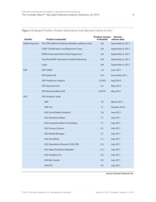 For Application Development & Delivery Professionals
The Forrester Wave™: Big Data Predictive Analytics Solutions, Q1 2013 9
© 2013, Forrester Research, Inc. Reproduction Prohibited January 3, 2013 | Updated: January 13, 2013
Figure 2 Evaluated Vendors: Product Information And Selection Criteria (Cont.)
Source: Forrester Research, Inc.
Vendor
Salford Systems
SAP
SAS
Product evaluated
The SPM Salford Predictive Modeler software suite
CART Classification and Regression Trees
MARS Automated Non-linear Regression
Tree Net/MART Stochastic Gradient Boosting
Logit
SAP HANA
SAP Sybase IQ
SAP Predictive Analysis
SAP Data Services
SAP BusinessObjects BI
SAS Analytics Suite
JMP
JMP Pro
SAS Social Media Analytics
SAS Enterprise Miner
SAS Enterprise Miner for Desktop
SAS Forecast Server
SAS Model Manager
SAS Text Miner
SAS Operations Research (SAS/OR)
SAS Rapid Predictive Modeler
SAS Analytics Pro
SAS/IML Studio
SAS/ETS
Product version
evaluated
6.8
6.8
6.8
6.8
6.8
1.0
15.4
1.0 SP0
4.1
4.0 FP3
10
9
5.4
7.1
7.1
4.1
3.1
5.1
9.3
1.3.1
9.3
9.3
9.3
Version
release date
September 6, 2011
September 6, 2011
September 6, 2011
September 6, 2011
September 6, 2011
June 2011
November 2011
April 2012
May 2012
May 2012
March 2012
October 2010
June 2011
July 2011
July 2011
July 2011
July 2011
July 2011
July 2011
July 2011
July 2011
July 2011
July 2011
 