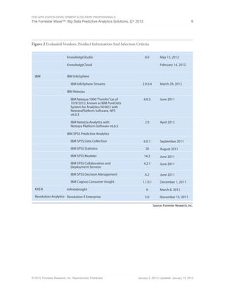 For Application Development & Delivery Professionals
The Forrester Wave™: Big Data Predictive Analytics Solutions, Q1 2013 8
© 2013, Forrester Research, Inc. Reproduction Prohibited January 3, 2013 | Updated: January 13, 2013
Figure 2 Evaluated Vendors: Product Information And Selection Criteria
Source: Forrester Research, Inc.
Vendor
Angoss Software
IBM
KXEN
Revolution Analytics
Product evaluated
KnowledgeSeeker
KnowledgeStudio
KnowledgeCloud
IBM InfoSphere
IBM InfoSphere Streams
IBM Netezza
IBM Netezza 1000“Twinfin”(as of
10/9/2012, known as IBM PureData
System for Analytics N1001) with
NetezzaPlatform Software, NPS
v6.0.3
IBM Netezza Analytics with
Netezza Platform Software v6.0.5
IBM SPSS Predictive Analytics
IBM SPSS Data Collection
IBM SPSS Statistics
IBM SPSS Modeler
IBM SPSS Collaboration and
Deployment Services
IBM SPSS Decision Management
IBM Cognos Consumer Insight
InfiniteInsight
Revolution R Enterprise
Product version
evaluated
8.0
8.0
2.0.0.4
6.0.3
2.0
6.0.1
20
14.2
4.2.1
6.2
1.1.0.1
6
5.0
May 15, 2012
May 15, 2012
February 14, 2012
March 29, 2012
June 2011
April 2012
September 2011
August 2011
June 2011
June 2011
June 2011
December 1, 2011
March 8, 2012
November 15, 2011
Version
release date
 