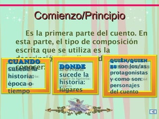 Comienzo/PrincipioComienzo/Principio
Es la primera parte del cuento. En
esta parte, el tipo de composición
escrita que se utiliza es la
descripción. En ella se dan a
conocer:
CUANDOCUANDO
sucede la
historia:
época o
tiempo
DONDEDONDE
sucede la
historia:
lugares
QUIÉN/QUIENQUIÉN/QUIEN
ESES son los/as
protagonistas
y como son:
personajes
del cuento
 