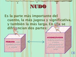 NUDONUDO
Es la parte más importante del
cuento, la más jugosa y significativa,
y también la más larga. En ella se
diferencian dos partes:
PROBLEMAPROBLEMA: AlgoAlgo
especial apareceespecial aparece
o sucedeo sucede
ACCIONES/SUCESOSACCIONES/SUCESOS:
Distintas situacionesDistintas situaciones
y hechosy hechos
para solucionar elpara solucionar el
problema.problema. Suelen serSuelen ser
variasvarias
 