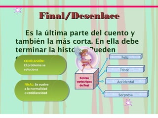 Final/DesenlaceFinal/Desenlace
Es la última parte del cuento y
también la más corta. En ella debe
terminar la historia. Pueden
escribirse:
FINAL: Se vuelve
a la normalidad
o cotidianeidad
FINAL: Se vuelve
a la normalidad
o cotidianeidad
CONCLUSIÓN:
El problema se
soluciona
CONCLUSIÓN:
El problema se
soluciona Triste
Accidental
Sorpresa
ExistenExisten
varios tiposvarios tipos
dede finalfinal
Feliz
 