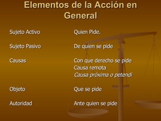 Elementos de la Acción en General Sujeto Activo Quien Pide. Sujeto Pasivo De quien se pide Causas Con que derecho se pide Causa remota Causa próxima o petendi Objeto Que se pide Autoridad Ante quien se pide 