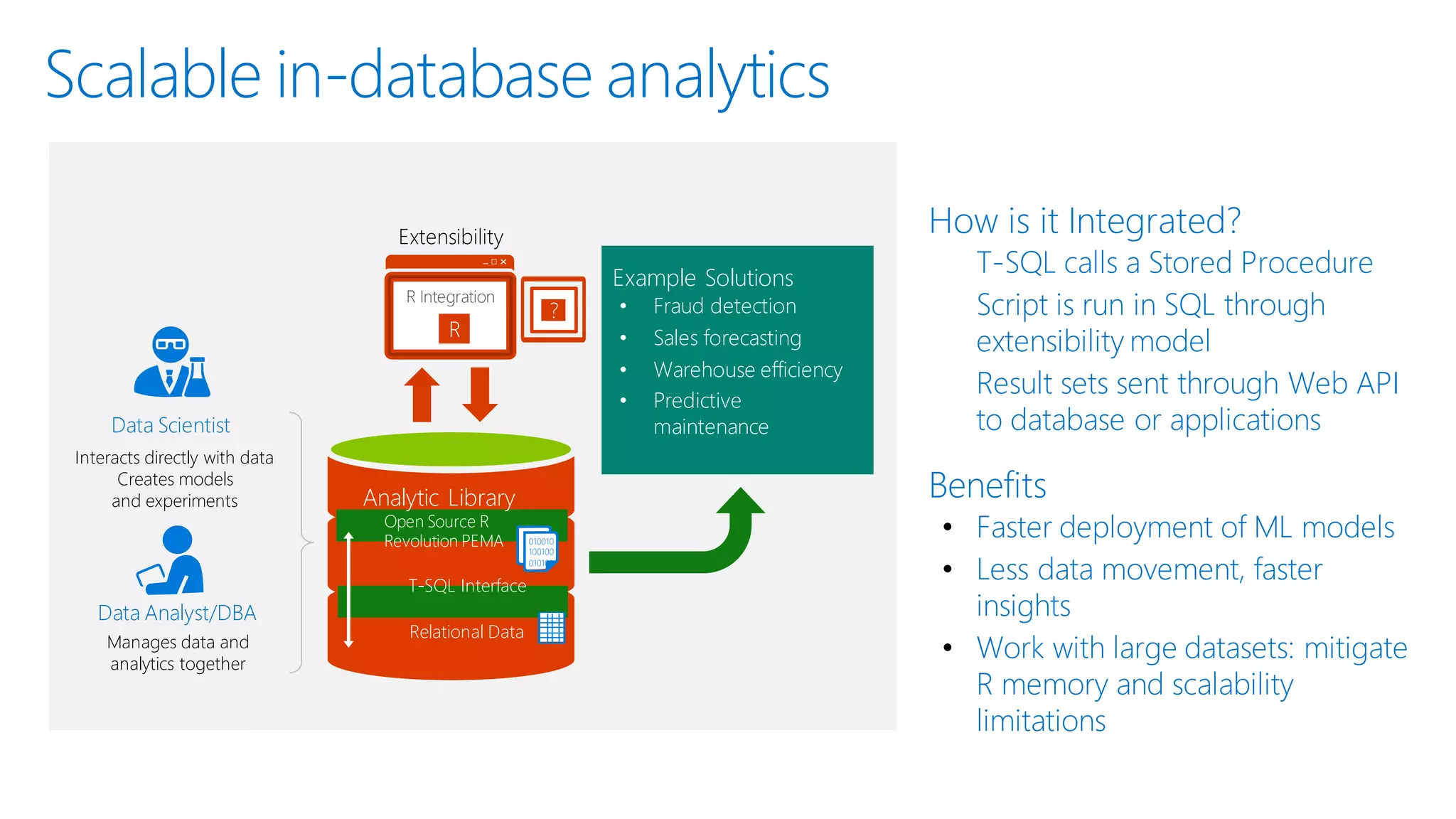 Scalable in-database analytics Data Scientist Interacts directly with data Creates models and experiments Data Analyst/DBA Manages data and analytics together Example Solutions • Fraud detection • Sales forecasting • Warehouse efficiency • Predictive maintenance 010010 100100 010101 Relational Data Extensibility ? R R Integration Analytic Library Open Source R Revolution PEMA T-SQL Interface How is it Integrated? • T-SQL calls a Stored Procedure • Script is run in SQL through extensibility model • Result sets sent through Web API to database or applications Benefits • Faster deployment of ML models • Less data movement, faster insights • Work with large datasets: mitigate R memory and scalability limitations 