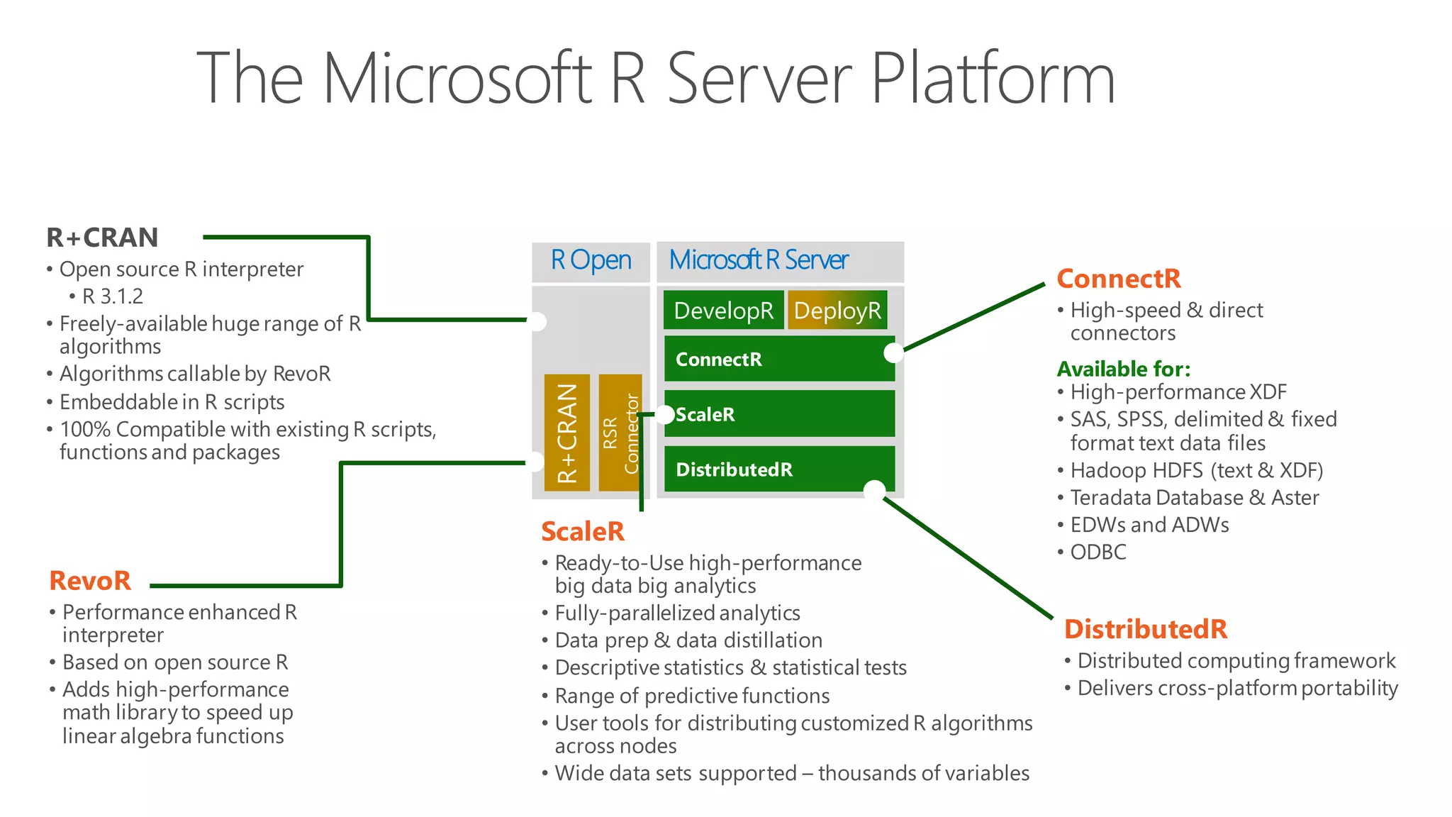 R Open MicrosoftR Server DeployRDevelopR The Microsoft R Server Platform ConnectR • High-speed & direct connectors Available for: • High-performance XDF • SAS, SPSS, delimited& fixed format text data files • Hadoop HDFS (text & XDF) • Teradata Database & Aster • EDWs and ADWs • ODBC ScaleR • Ready-to-Use high-performance big data big analytics • Fully-parallelizedanalytics • Data prep & data distillation • Descriptive statistics & statistical tests • Range of predictive functions • User tools for distributingcustomizedR algorithms across nodes • Wide data sets supported – thousands of variables DistributedR • Distributed computingframework • Delivers cross-platformportability R+CRAN • Open source R interpreter • R 3.1.2 • Freely-available huge range of R algorithms • Algorithms callable by RevoR • Embeddable in R scripts • 100% Compatible with existingR scripts, functions and packages RevoR • Performance enhancedR interpreter • Based on open source R • Adds high-performance math libraryto speed up linear algebra functions 