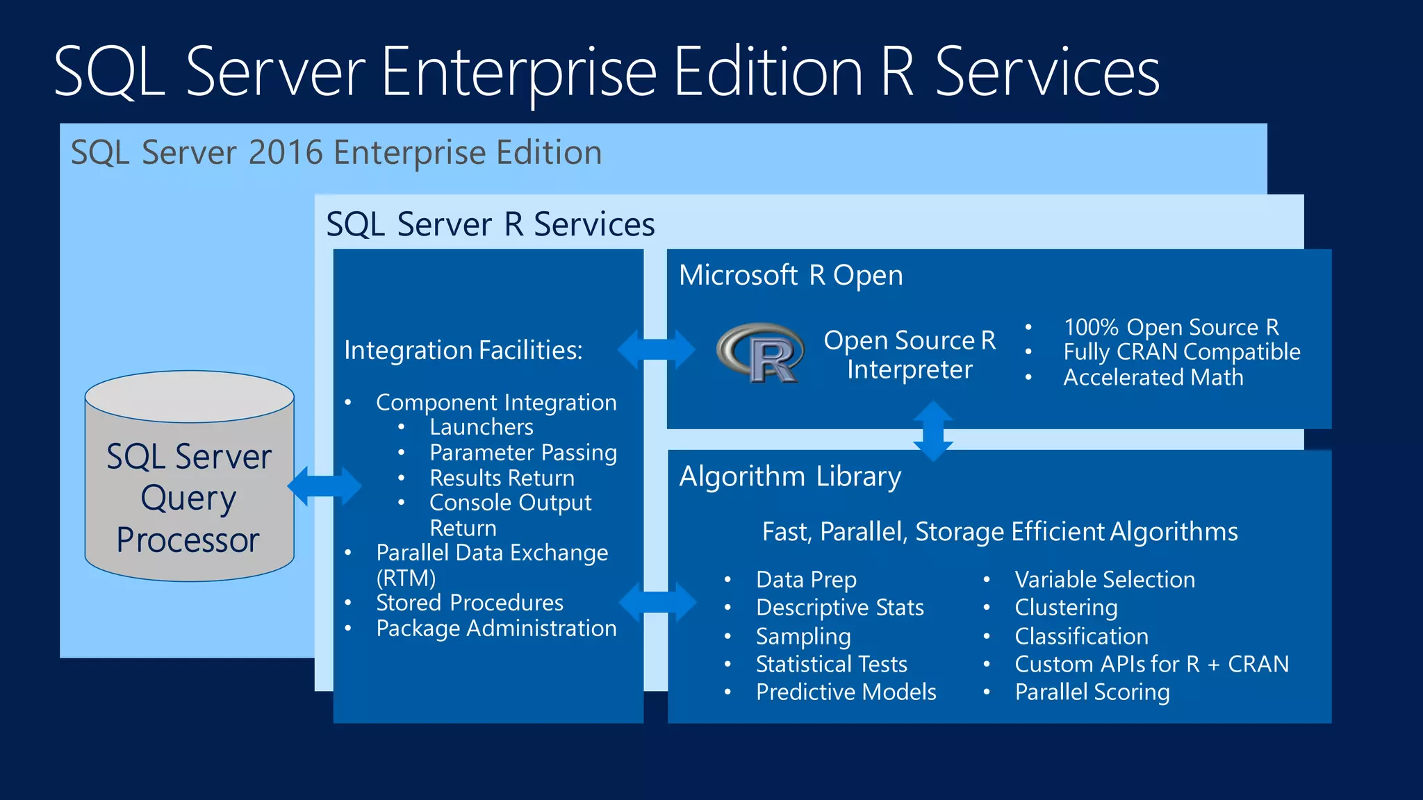 SQL Server 2016 Enterprise Edition SQL Server R Services Integration Facilities: • Component Integration • Launchers • Parameter Passing • Results Return • Console Output Return • Parallel Data Exchange (RTM) • Stored Procedures • Package Administration SQL Server Query Processor Algorithm Library • Data Prep • Descriptive Stats • Sampling • Statistical Tests • Predictive Models • Variable Selection • Clustering • Classification • Custom APIs for R + CRAN • Parallel Scoring Fast, Parallel, Storage Efficient Algorithms Microsoft R Open • 100% Open Source R • Fully CRAN Compatible • Accelerated Math Open Source R Interpreter 