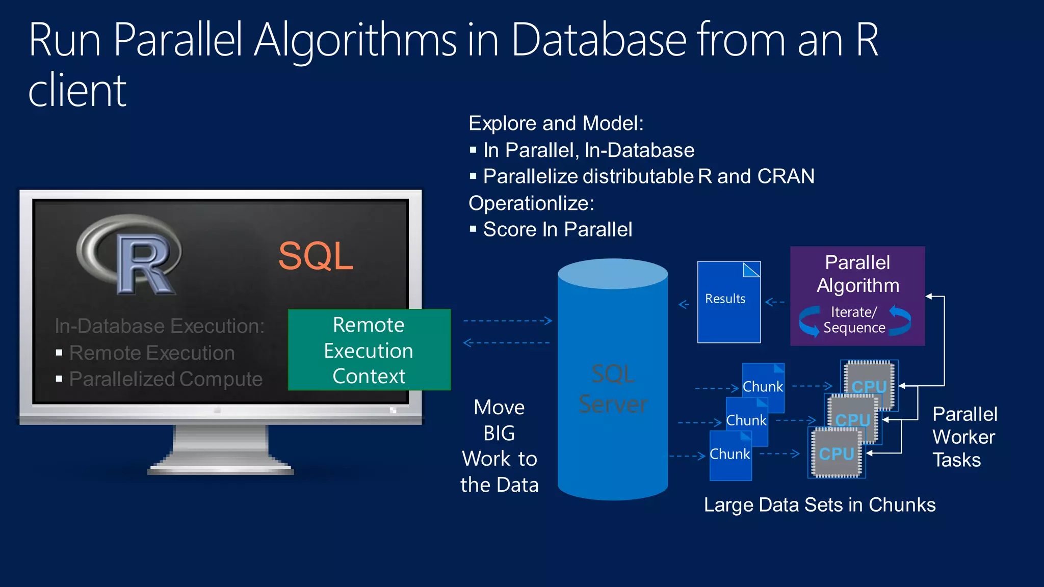 SQL In-Database Execution:  Remote Execution  Parallelized Compute SQL Server Remote Execution Context Explore and Model:  In Parallel, In-Database  Parallelize distributable R and CRAN Operationlize:  Score In Parallel Parallel Worker Tasks Move BIG Work to the Data Large Data Sets in Chunks Parallel Algorithm Iterate/ Sequence Run Parallel Algorithms in Database from an R client 