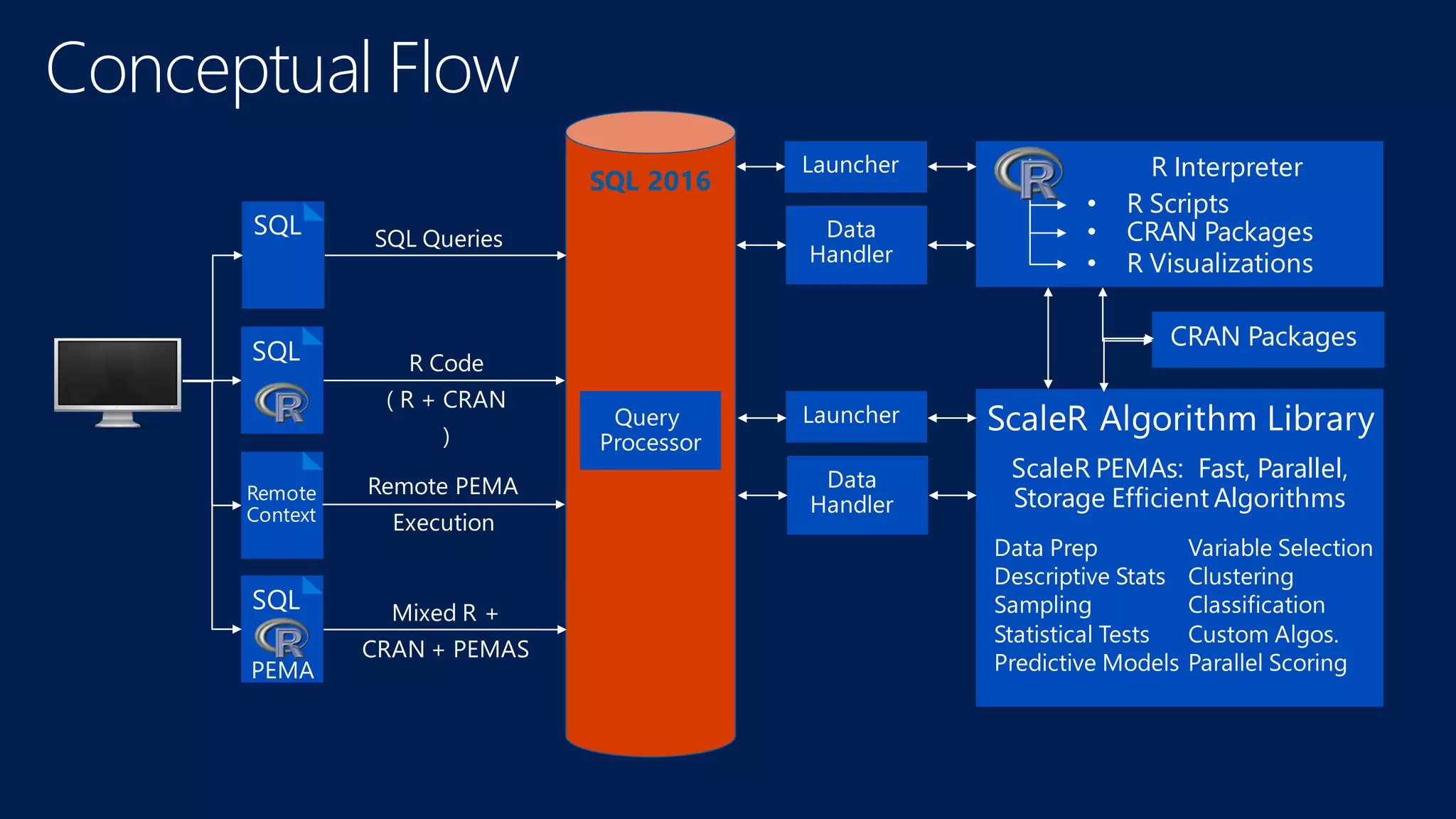SQL 2016 ScaleR PEMAs: Fast, Parallel, Storage Efficient Algorithms R Interpreter Conceptual Flow 