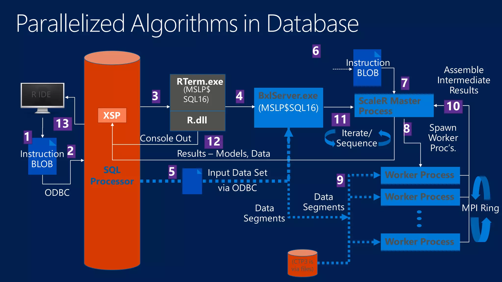SQL Processor Data Segments (CTP3 is via files) R IDE XSP RTerm.exe R.dll (MSLP$ SQL16) BxlServer.exe (MSLP$SQL16) Input Data Set via ODBC ScaleR Master Process Worker Process Worker Process Worker Process Data Segments Console Out Spawn Worker Proc’s. Assemble Intermediate Results Iterate/ Sequence MPI Ring Results – Models, Data Parallelized Algorithms in Database 