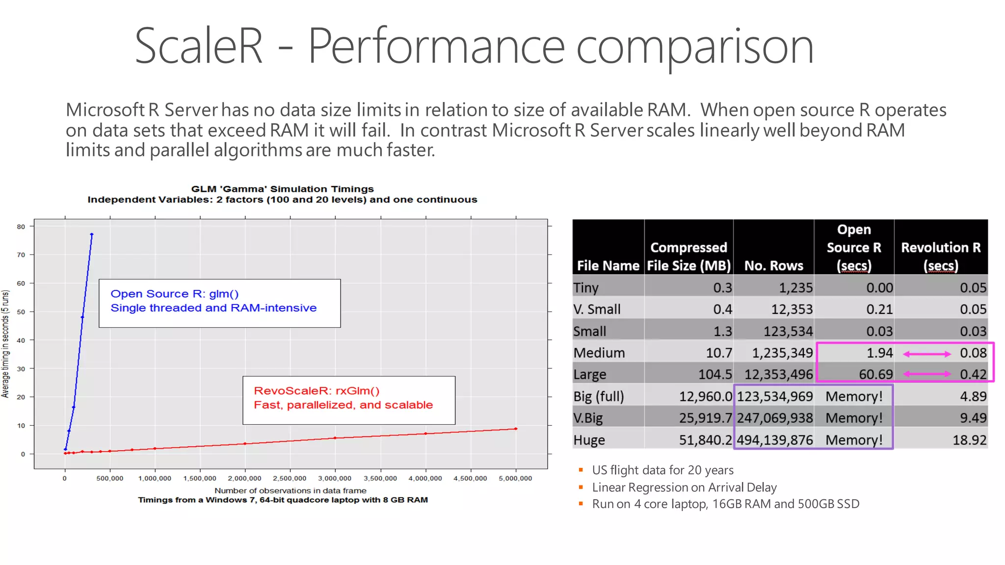 ScaleR - Performance comparison Microsoft R Server has no data size limits in relation to size of available RAM. When open source R operates on data sets that exceed RAM it will fail. In contrast Microsoft R Server scales linearly well beyond RAM limits and parallel algorithms are much faster.  US flight data for 20 years  Linear Regression on Arrival Delay  Run on 4 core laptop, 16GB RAM and 500GB SSD 