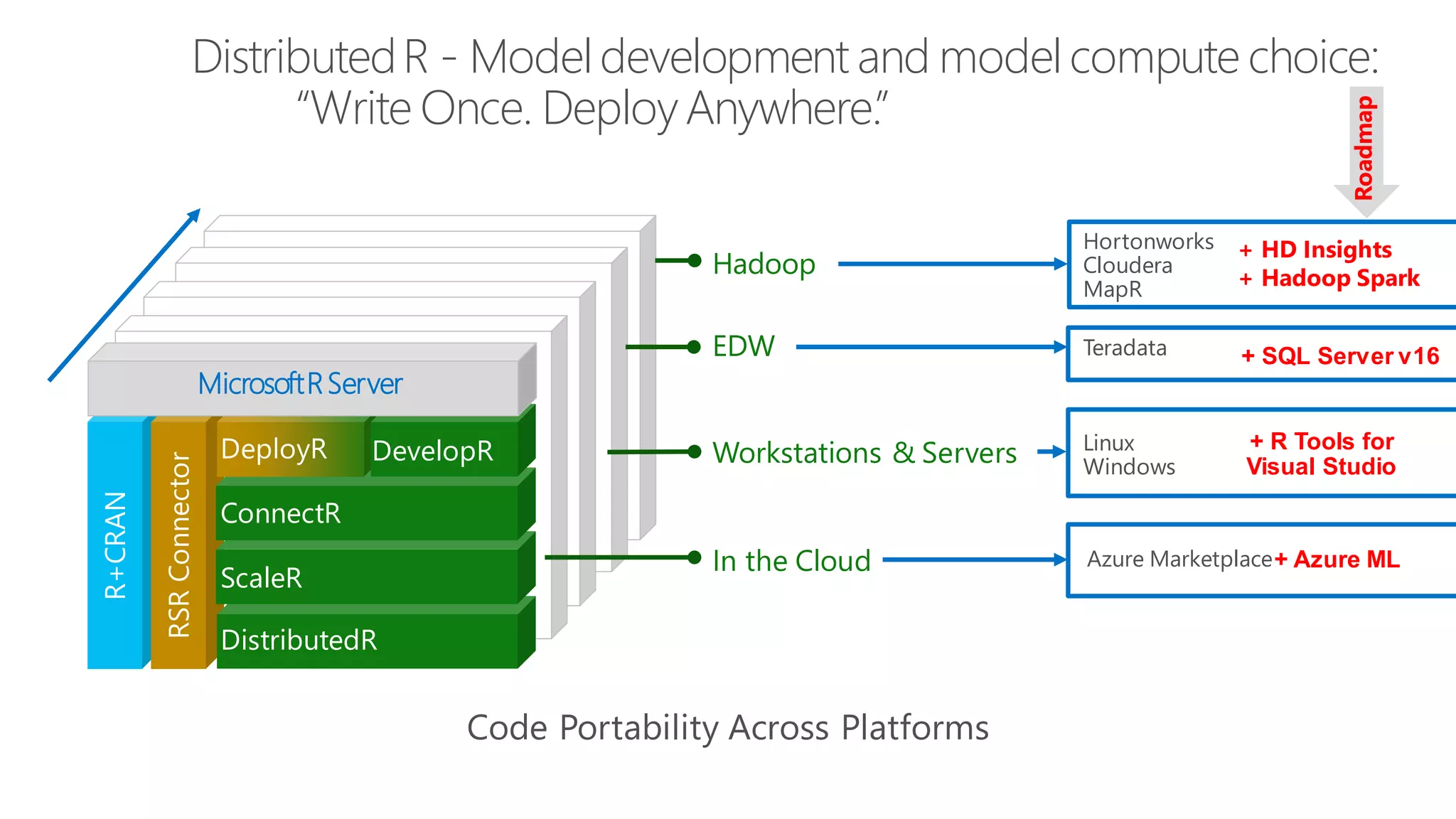 DistributedR ScaleR ConnectR DevelopR DistributedR - Model development and model compute choice: “Write Once. DeployAnywhere.” Code Portability Across Platforms In the Cloud Workstations & Servers Linux Windows EDW Teradata Hadoop Hortonworks Cloudera MapR + HD Insights + Hadoop Spark + R Tools for Visual Studio + Azure ML Roadmap Azure Marketplace + SQL Server v16 MicrosoftRServer 