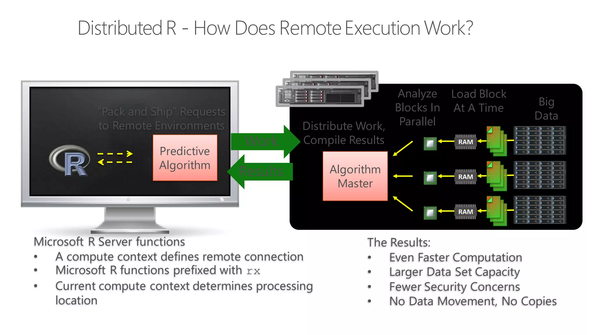 DistributedR - How Does RemoteExecutionWork? Algorithm Master Big Data Predictive Algorithm Analyze Blocks In Parallel Load Block At A Time Distribute Work, Compile Results The Results: • Even Faster Computation • Larger Data Set Capacity • Fewer Security Concerns • No Data Movement, No Copies Work “Pack and Ship” Requests to Remote Environments Results Microsoft R Server functions • A compute context defines remote connection • Microsoft R functions prefixed with rx • Current compute context determines processing location 