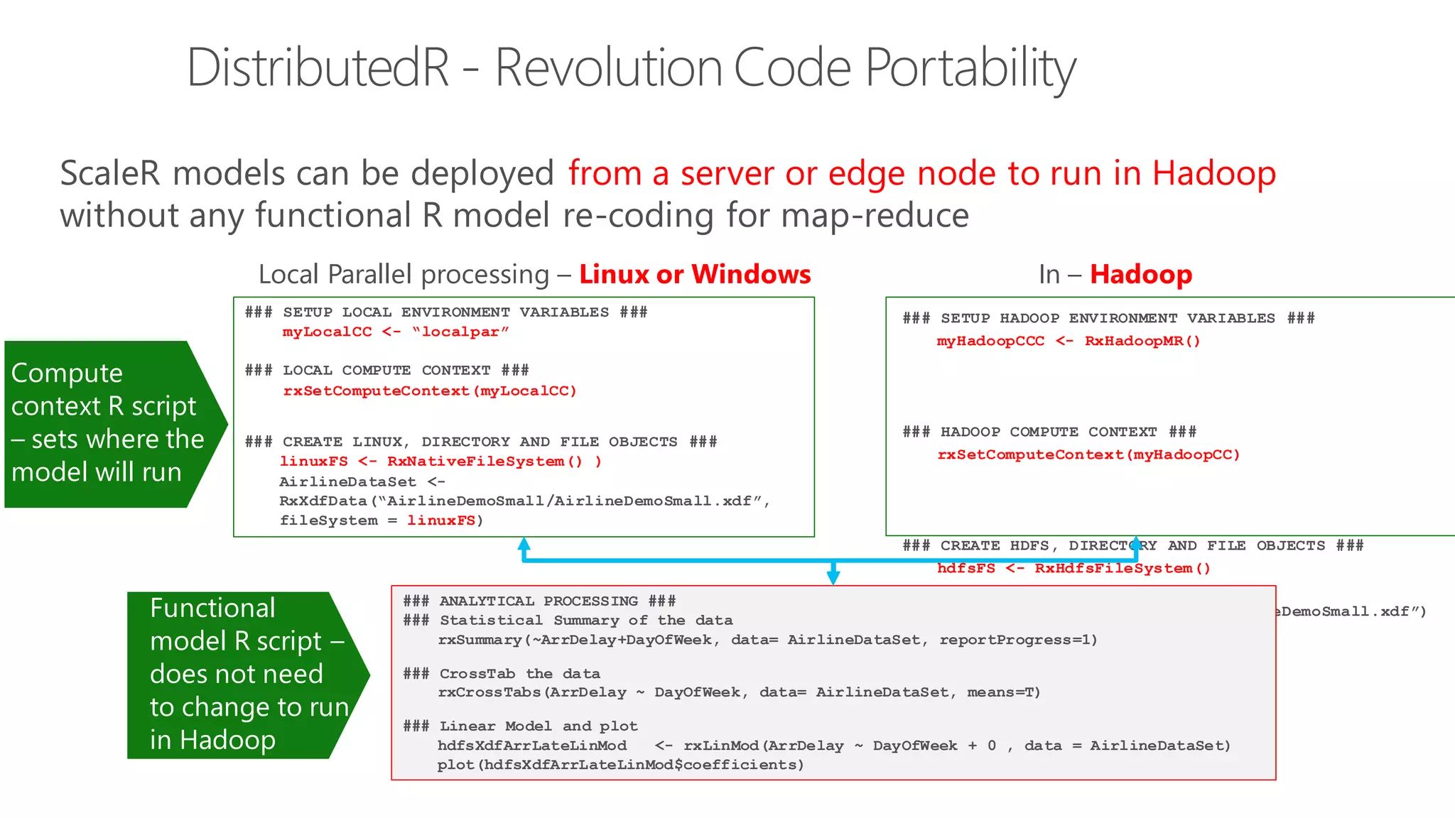 DistributedR - Revolution Code Portability ### SETUP HADOOP ENVIRONMENT VARIABLES ### myHadoopCCC <- RxHadoopMR() ### HADOOP COMPUTE CONTEXT ### rxSetComputeContext(myHadoopCC) ### CREATE HDFS, DIRECTORY AND FILE OBJECTS ### hdfsFS <- RxHdfsFileSystem() AirlineDataSet <- RxXdfData(“AirlineDemoSmall/AirlineDemoSmall.xdf”) , fileSystem = hdfsFS) ### ANALYTICAL PROCESSING ### ### Statistical Summary of the data rxSummary(~ArrDelay+DayOfWeek, data= AirlineDataSet, reportProgress=1) ### CrossTab the data rxCrossTabs(ArrDelay ~ DayOfWeek, data= AirlineDataSet, means=T) ### Linear Model and plot hdfsXdfArrLateLinMod <- rxLinMod(ArrDelay ~ DayOfWeek + 0 , data = AirlineDataSet) plot(hdfsXdfArrLateLinMod$coefficients) ### SETUP LOCAL ENVIRONMENT VARIABLES ### myLocalCC <- “localpar” ### LOCAL COMPUTE CONTEXT ### rxSetComputeContext(myLocalCC) ### CREATE LINUX, DIRECTORY AND FILE OBJECTS ### linuxFS <- RxNativeFileSystem() ) AirlineDataSet <- RxXdfData(“AirlineDemoSmall/AirlineDemoSmall.xdf”, fileSystem = linuxFS) Local Parallel processing – Linux or Windows In – Hadoop ScaleR models can be deployed from a server or edge node to run in Hadoop without any functional R model re-coding for map-reduce Compute context R script – sets where the model will run Functional model R script – does not need to change to run in Hadoop 