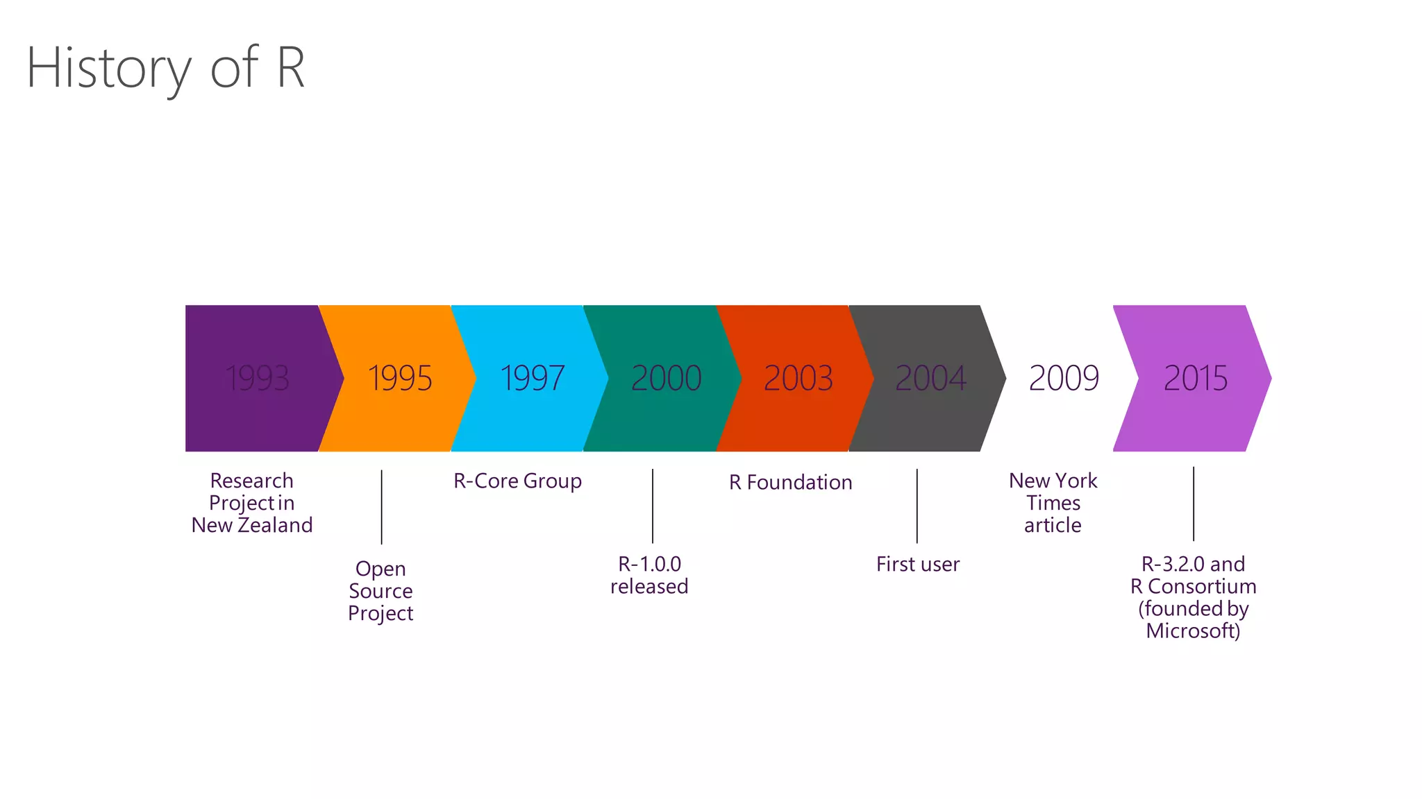 20152009200420032000199719951993 Research Projectin New Zealand Open Source Project R-Core Group R-1.0.0 released R Foundation First user New York Times article R-3.2.0 and R Consortium (foundedby Microsoft) History of R 