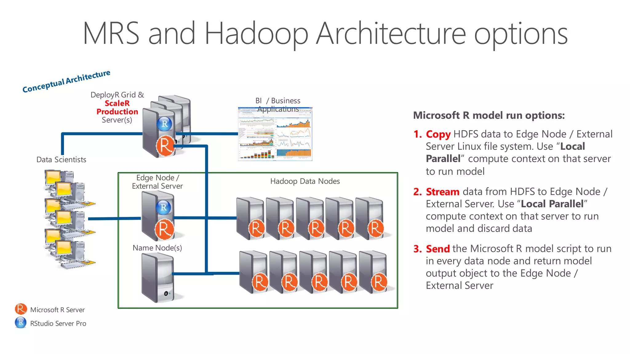 MRS and Hadoop Architecture options R R R R R R R R R R ScaleR Production RStudio Server Pro Microsoft R Server 1. Copy 2. Stream 3. Send 