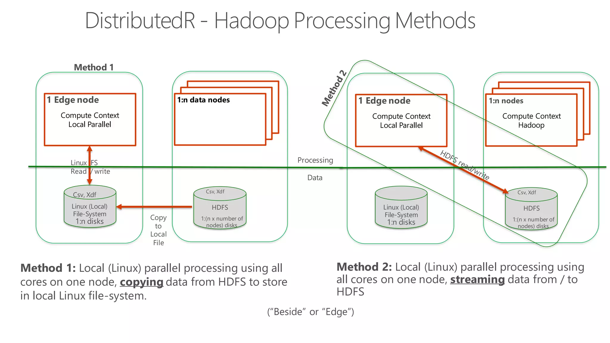 DistributedR - Hadoop ProcessingMethods Method 1: Local (Linux) parallel processing using all cores on one node, copying data from HDFS to store in local Linux file-system. Compute Context HadoopCompute Context HadoopCompute Context Local Parallel Linux (Local) File-System HDFS Csv, Xdf Processing Data 1 Edge node 1:n data nodes 1:n disks 1:(n x number of nodes) disks Csv, Xdf Linux FS Read / write Method 1 (“Beside” or “Edge”) Copy to Local File Method 2: Local (Linux) parallel processing using all cores on one node, streaming data from / to HDFS Compute Context HadoopCompute Context HadoopCompute Context Local Parallel Compute Context Hadoop Linux (Local) File-System HDFS Csv, Xdf 1:n nodes 1:n disks 1:(n x number of nodes) disks 1 Edge node 