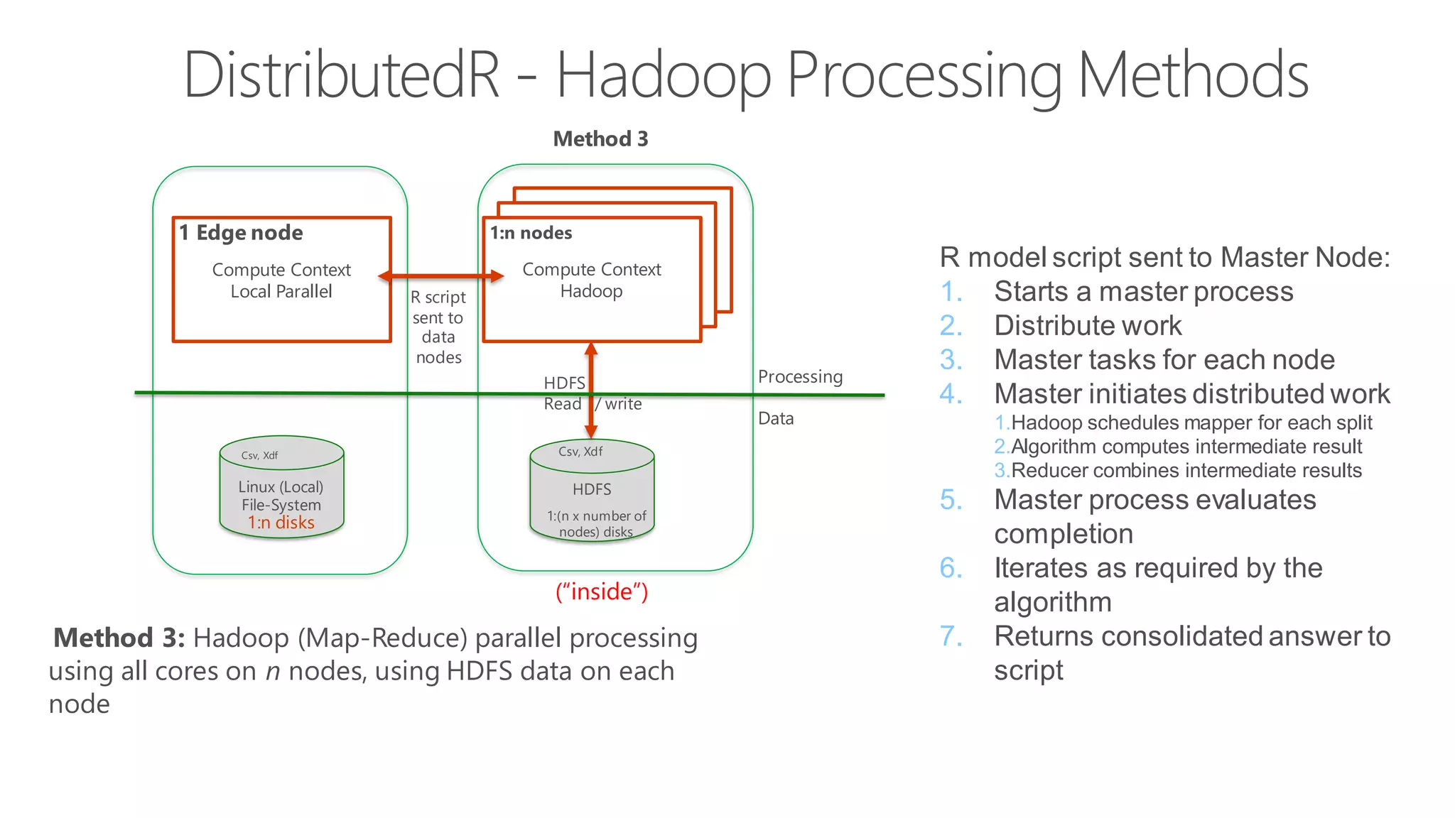 Method 3 Method 3: Hadoop (Map-Reduce) parallel processing using all cores on n nodes, using HDFS data on each node Compute Context HadoopCompute Context HadoopCompute Context Local Parallel Compute Context Hadoop Linux (Local) File-System HDFS Csv, Xdf Processing Data 1:n nodes 1:n disks 1:(n x number of nodes) disks Csv, Xdf HDFS Read / write (“inside”) R script sent to data nodes 1 Edge node R model script sent to Master Node: 1. Starts a master process 2. Distribute work 3. Master tasks for each node 4. Master initiates distributed work 1.Hadoop schedules mapper for each split 2.Algorithm computes intermediate result 3.Reducer combines intermediate results 5. Master process evaluates completion 6. Iterates as required by the algorithm 7. Returns consolidated answer to script 