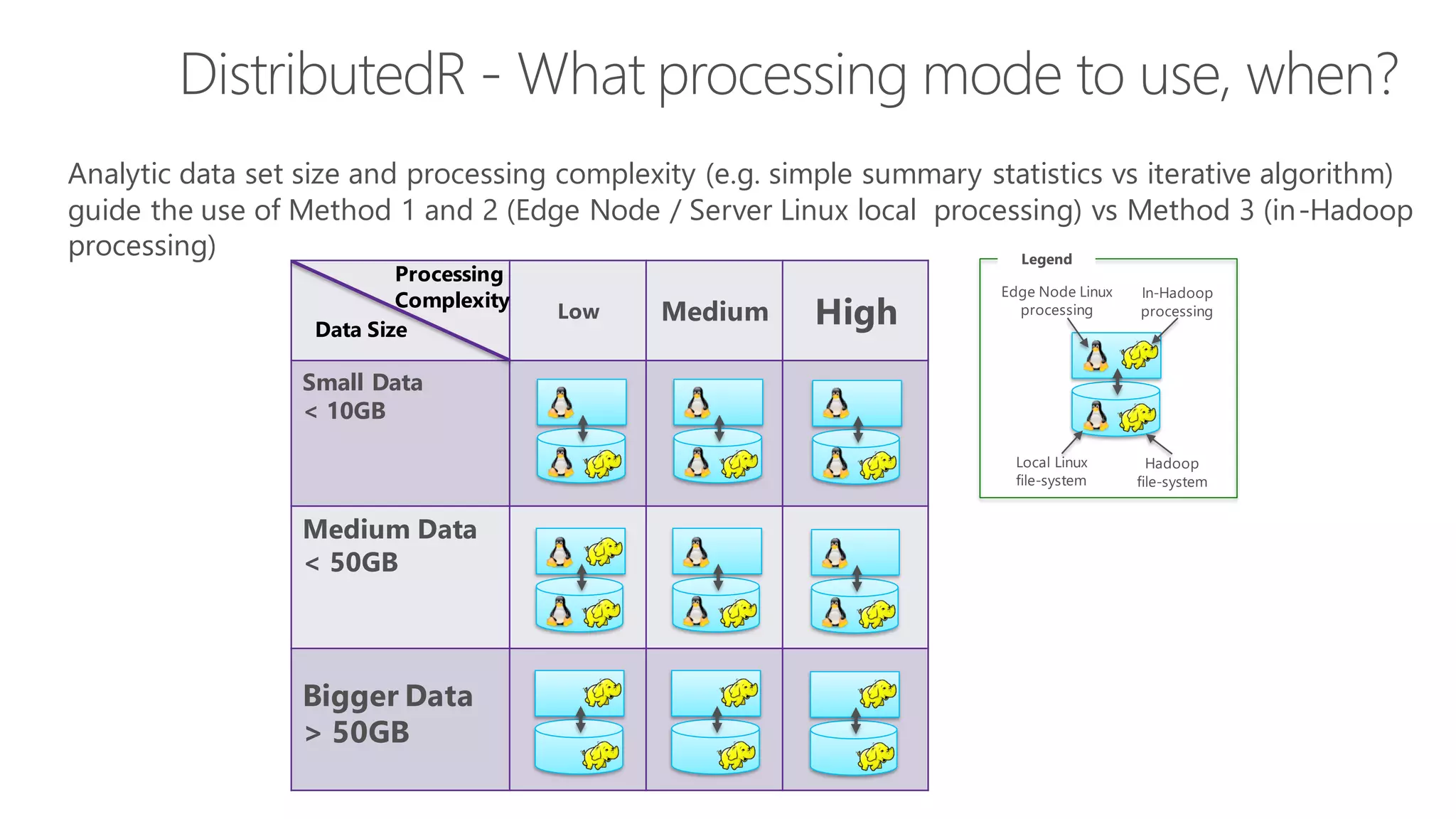 DistributedR - What processing mode to use, when? Analytic data set size and processing complexity (e.g. simple summary statistics vs iterative algorithm) guide the use of Method 1 and 2 (Edge Node / Server Linux local processing) vs Method 3 (in-Hadoop processing) Low Medium High Small Data < 10GB Medium Data < 50GB Bigger Data > 50GB Edge Node Linux processing In-Hadoop processing Local Linux file-system Hadoop file-system Legend Processing Complexity Data Size 