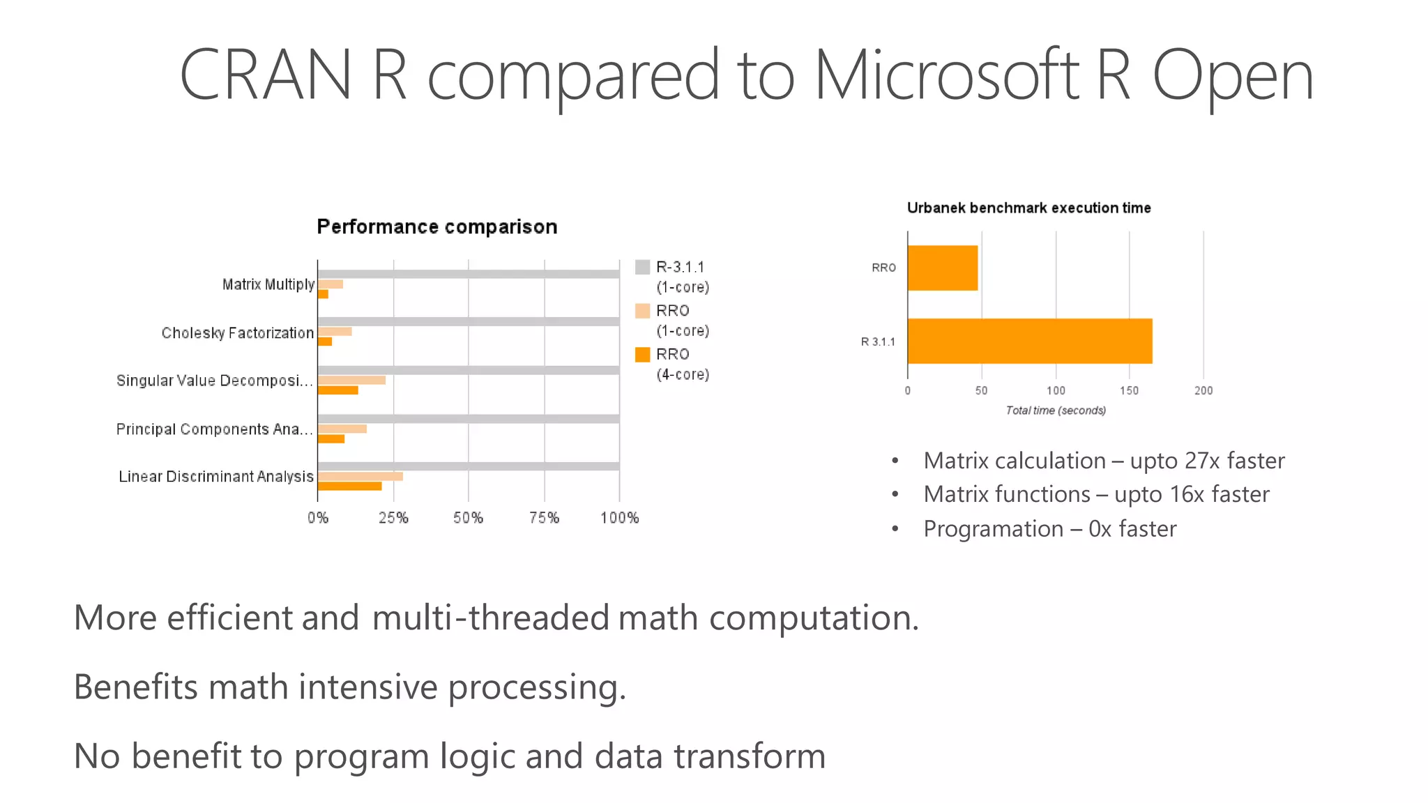 More efficient and multi-threaded math computation. Benefits math intensive processing. No benefit to program logic and data transform CRAN R compared to Microsoft R Open • Matrix calculation – upto 27x faster • Matrix functions – upto 16x faster • Programation – 0x faster 