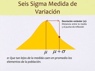 Seis Sigma Medida de
               Variación
                                          Desviación estándar (σ):
                                          Distancia entre la media
                                          y el punto de inflexión




                              
σ: Que tan lejos de la medida caen en promedio los
elementos de la población.
 