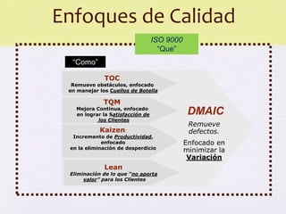 Enfoques de Calidad
                                  ISO 9000
                                    “Que”
  “Como”

              TOC
  Remueve obstáculos, enfocado
 en manejar los Cuellos de Botella

             TQM
   Mejora Continua, enfocado
   en lograr la Satisfacción de               DMAIC
           los Clientes
                                              Remueve
            Kaizen:                           defectos.
  Incremento de Productividad,
             enfocado                        Enfocado en
 en la eliminación de desperdicio
                                             minimizar la
                                              Variación
              Lean
 Eliminación de lo que “no aporta
      valor” para los Clientes
 