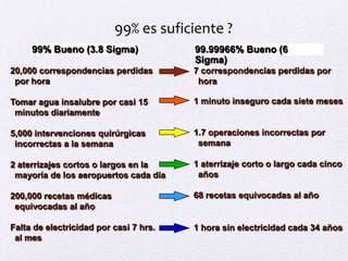 99% es suficiente ?
     99% Bueno (3.8 Sigma)              99.99966% Bueno (6
                                        Sigma)
20,000 correspondencias perdidas        7 correspondencias perdidas por
 por hora                                hora

Tomar agua insalubre por casi 15        1 minuto inseguro cada siete meses
 minutos diariamente

5,000 intervenciones quirúrgicas        1.7 operaciones incorrectas por
 incorrectas a la semana                 semana

2 aterrizajes cortos o largos en la     1 aterrizaje corto o largo cada cinco
 mayoría de los aeropuertos cada día     años

200,000 recetas médicas                 68 recetas equivocadas al año
 equivocadas al año

Falta de electricidad por casi 7 hrs.   1 hora sin electricidad cada 34 años
 al mes
 