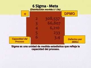 6 Sigma - Meta
                (Distribución movida ± 1.5s)

                                              DPMO
                    2         308,537
                    3          66,807
                    4           6,210
                    5             233
Capacidad del       6             3.4           Defectos por
  Proceso                                          Millón

Sigma es una unidad de medida estadística que refleja la
               capacidad del proceso.
 