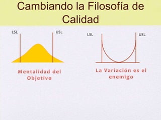 Cambiando la Filosofía de
         Calidad
LSL      USL
               LSL       USL
 