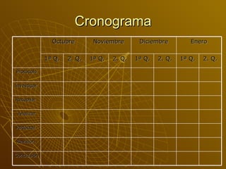 Cronograma Octubre Noviembre Diciembre Enero 1ª Q. 2. Q. 1ª Q. 2. Q. 1ª Q. 2. Q. 1ª Q. 2. Q. Protocolo Investigar  Recopilar  Analizar Redactar  Revisión  Conclusión  