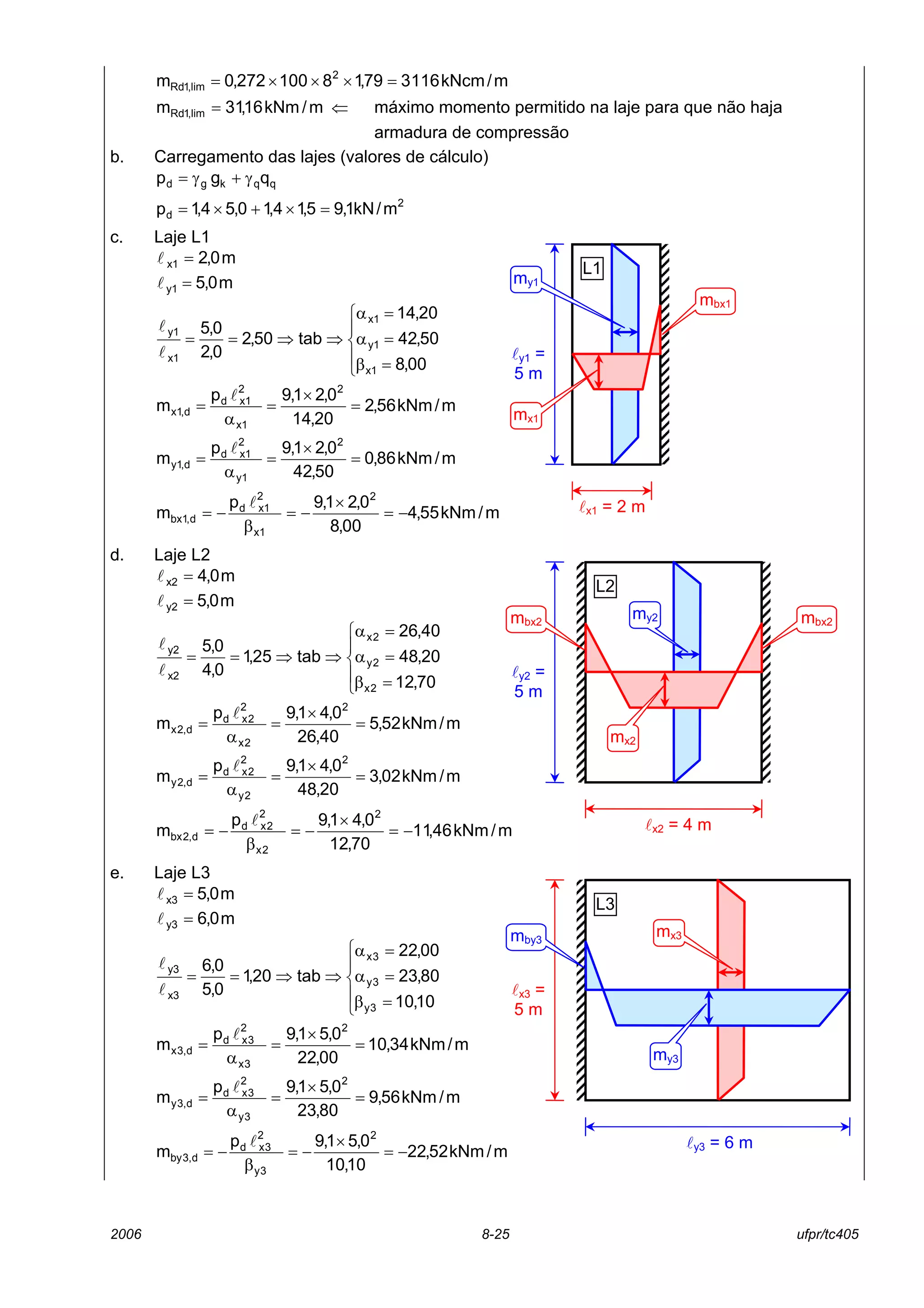 2006 8-25 ufpr/tc405
m/kNcm116379,18100272,0m 2
lim,1Rd =×××=
m/kNm16,31m lim,1Rd = ⇐ máximo momento permitido na laje para que não haja
armadura de compressão
b. Carregamento das lajes (valores de cálculo)
qqkgd qgp γ+γ=
2
d m/kN1,95,14,10,54,1p =×+×=
c. Laje L1
m0,2x1 =l
m0,5y1 =l





=β
=α
=α
⇒⇒==
00,8
50,42
20,14
tab50,2
0,2
0,5
1x
1y
1x
x1
y1
l
l
m/kNm56,2
20,14
0,21,9p
m
2
1x
2
1xd
d,1x =
×
=
α
=
l
m/kNm86,0
50,42
0,21,9p
m
2
1y
2
1xd
d,1y =
×
=
α
=
l
m/kNm55,4
00,8
0,21,9p
m
2
1x
2
1xd
d,1bx −=
×
−=
β
−=
l
d. Laje L2
m0,4x2 =l
m0,5y2 =l





=β
=α
=α
⇒⇒==
70,12
20,48
40,26
tab25,1
0,4
0,5
2x
2y
2x
x2
y2
l
l
m/kNm52,5
40,26
0,41,9p
m
2
2x
2
2xd
d,2x =
×
=
α
=
l
m/kNm02,3
20,48
0,41,9p
m
2
2y
2
2xd
d,2y =
×
=
α
=
l
m/kNm46,11
70,12
0,41,9p
m
2
2x
2
2xd
d,2bx −=
×
−=
β
−=
l
e. Laje L3
m0,5x3 =l
m0,6y3 =l





=β
=α
=α
⇒⇒==
10,10
80,23
00,22
tab20,1
0,5
0,6
3y
3y
3x
x3
y3
l
l
m/kNm34,10
00,22
0,51,9p
m
2
3x
2
3xd
d,3x =
×
=
α
=
l
m/kNm56,9
80,23
0,51,9p
m
2
3y
2
3xd
d,3y =
×
=
α
=
l
m/kNm52,22
10,10
0,51,9p
m
2
3y
2
3xd
d,3by −=
×
−=
β
−=
l
ly1 =
5 m
lx1 = 2 m
L1
mbx1
mx1
my1
ly2 =
5 m
lx2 = 4 m
L2
mbx2
mx2
my2mbx2
lx3 =
5 m
ly3 = 6 m
L3
my3
mx3mby3
 