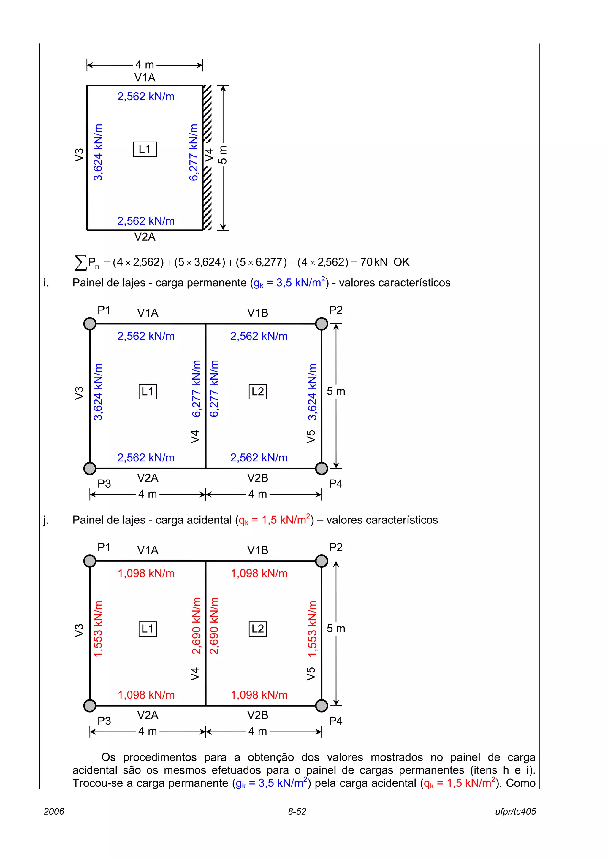 2006 8-52 ufpr/tc405
OKkN70)562,24()277,65()624,35()562,24(Pn =×+×+×+×=∑
i. Painel de lajes - carga permanente (gk = 3,5 kN/m2
) - valores característicos
j. Painel de lajes - carga acidental (qk = 1,5 kN/m2
) – valores característicos
Os procedimentos para a obtenção dos valores mostrados no painel de carga
acidental são os mesmos efetuados para o painel de cargas permanentes (itens h e i).
Trocou-se a carga permanente (gk = 3,5 kN/m2
) pela carga acidental (qk = 1,5 kN/m2
). Como
5m
2,562 kN/m
2,562 kN/m
3,624kN/m
6,277kN/m
V4
V3
V2A
V1A
4 m
L1
06,277kN/m
06,277kN/m
P1
P3 P4
P2
V4
V3
V2BV2A
V1BV1A
L1 L2
4 m 4 m
5 m
2,562 kN/m
3,624kN/m
2,562 kN/m
2,562 kN/m
2,562 kN/m
3,624kN/mV5
02,690kN/m
02,690kN/m
P1
P3 P4
P2
V4
V3
V2BV2A
V1BV1A
L1 L2
4 m 4 m
5 m
1,098 kN/m
1,553kN/m
1,098 kN/m
1,098 kN/m
1,098 kN/m
1,553kN/mV5
 