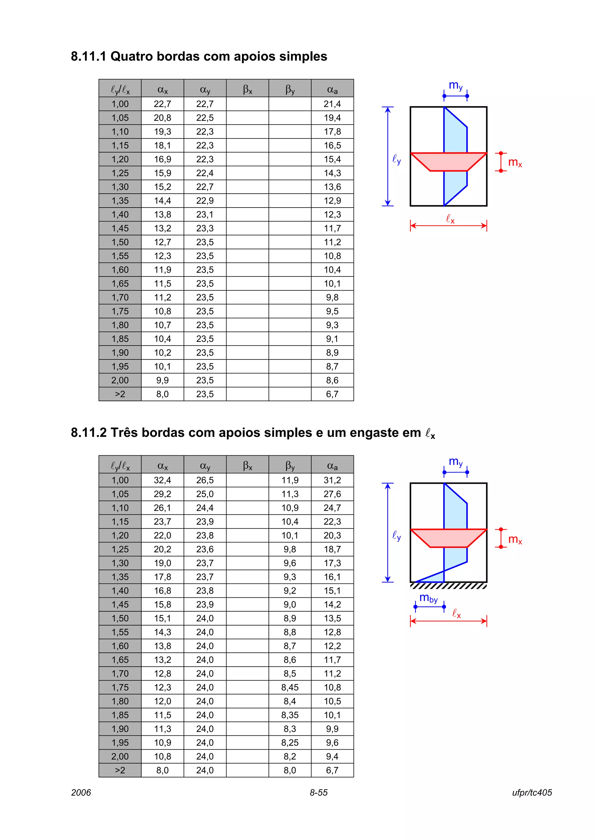 2006 8-55 ufpr/tc405
8.11.1 Quatro bordas com apoios simples
ly/lx αx αy βx βy αa
1,00 22,7 22,7 21,4
1,05 20,8 22,5 19,4
1,10 19,3 22,3 17,8
1,15 18,1 22,3 16,5
1,20 16,9 22,3 15,4
1,25 15,9 22,4 14,3
1,30 15,2 22,7 13,6
1,35 14,4 22,9 12,9
1,40 13,8 23,1 12,3
1,45 13,2 23,3 11,7
1,50 12,7 23,5 11,2
1,55 12,3 23,5 10,8
1,60 11,9 23,5 10,4
1,65 11,5 23,5 10,1
1,70 11,2 23,5 9,8
1,75 10,8 23,5 9,5
1,80 10,7 23,5 9,3
1,85 10,4 23,5 9,1
1,90 10,2 23,5 8,9
1,95 10,1 23,5 8,7
2,00 9,9 23,5 8,6
>2 8,0 23,5 6,7
8.11.2 Três bordas com apoios simples e um engaste em lx
ly/lx αx αy βx βy αa
1,00 32,4 26,5 11,9 31,2
1,05 29,2 25,0 11,3 27,6
1,10 26,1 24,4 10,9 24,7
1,15 23,7 23,9 10,4 22,3
1,20 22,0 23,8 10,1 20,3
1,25 20,2 23,6 9,8 18,7
1,30 19,0 23,7 9,6 17,3
1,35 17,8 23,7 9,3 16,1
1,40 16,8 23,8 9,2 15,1
1,45 15,8 23,9 9,0 14,2
1,50 15,1 24,0 8,9 13,5
1,55 14,3 24,0 8,8 12,8
1,60 13,8 24,0 8,7 12,2
1,65 13,2 24,0 8,6 11,7
1,70 12,8 24,0 8,5 11,2
1,75 12,3 24,0 8,45 10,8
1,80 12,0 24,0 8,4 10,5
1,85 11,5 24,0 8,35 10,1
1,90 11,3 24,0 8,3 9,9
1,95 10,9 24,0 8,25 9,6
2,00 10,8 24,0 8,2 9,4
>2 8,0 24,0 8,0 6,7
lx
ly
my
mx
mby
ly
my
mx
lx
 