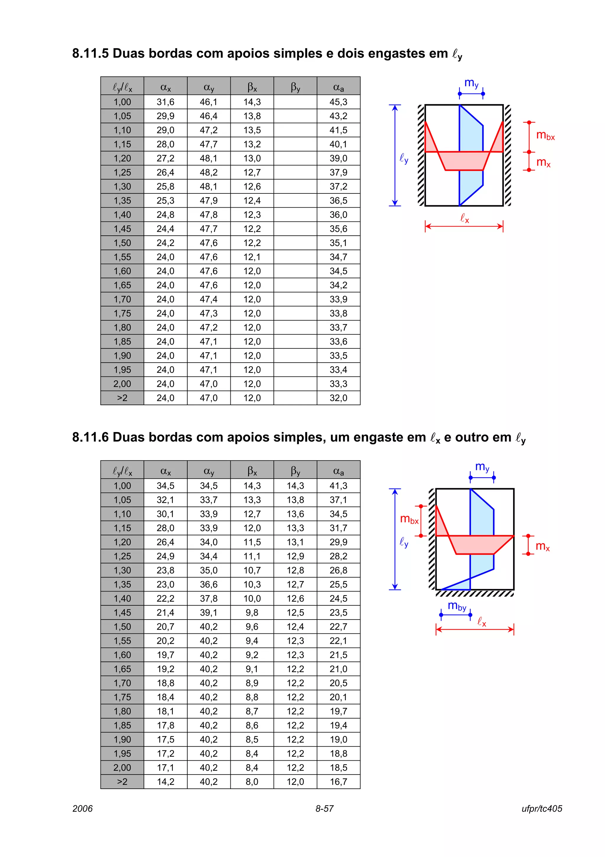 2006 8-57 ufpr/tc405
8.11.5 Duas bordas com apoios simples e dois engastes em ly
ly/lx αx αy βx βy αa
1,00 31,6 46,1 14,3 45,3
1,05 29,9 46,4 13,8 43,2
1,10 29,0 47,2 13,5 41,5
1,15 28,0 47,7 13,2 40,1
1,20 27,2 48,1 13,0 39,0
1,25 26,4 48,2 12,7 37,9
1,30 25,8 48,1 12,6 37,2
1,35 25,3 47,9 12,4 36,5
1,40 24,8 47,8 12,3 36,0
1,45 24,4 47,7 12,2 35,6
1,50 24,2 47,6 12,2 35,1
1,55 24,0 47,6 12,1 34,7
1,60 24,0 47,6 12,0 34,5
1,65 24,0 47,6 12,0 34,2
1,70 24,0 47,4 12,0 33,9
1,75 24,0 47,3 12,0 33,8
1,80 24,0 47,2 12,0 33,7
1,85 24,0 47,1 12,0 33,6
1,90 24,0 47,1 12,0 33,5
1,95 24,0 47,1 12,0 33,4
2,00 24,0 47,0 12,0 33,3
>2 24,0 47,0 12,0 32,0
8.11.6 Duas bordas com apoios simples, um engaste em lx e outro em ly
ly/lx αx αy βx βy αa
1,00 34,5 34,5 14,3 14,3 41,3
1,05 32,1 33,7 13,3 13,8 37,1
1,10 30,1 33,9 12,7 13,6 34,5
1,15 28,0 33,9 12,0 13,3 31,7
1,20 26,4 34,0 11,5 13,1 29,9
1,25 24,9 34,4 11,1 12,9 28,2
1,30 23,8 35,0 10,7 12,8 26,8
1,35 23,0 36,6 10,3 12,7 25,5
1,40 22,2 37,8 10,0 12,6 24,5
1,45 21,4 39,1 9,8 12,5 23,5
1,50 20,7 40,2 9,6 12,4 22,7
1,55 20,2 40,2 9,4 12,3 22,1
1,60 19,7 40,2 9,2 12,3 21,5
1,65 19,2 40,2 9,1 12,2 21,0
1,70 18,8 40,2 8,9 12,2 20,5
1,75 18,4 40,2 8,8 12,2 20,1
1,80 18,1 40,2 8,7 12,2 19,7
1,85 17,8 40,2 8,6 12,2 19,4
1,90 17,5 40,2 8,5 12,2 19,0
1,95 17,2 40,2 8,4 12,2 18,8
2,00 17,1 40,2 8,4 12,2 18,5
>2 14,2 40,2 8,0 12,0 16,7
lx
ly
my
mx
mbx
lx
mby
ly
mbx
my
mx
 