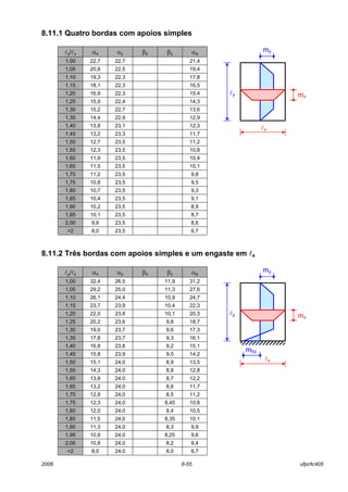 2006 8-55 ufpr/tc405
8.11.1 Quatro bordas com apoios simples
ly/lx αx αy βx βy αa
1,00 22,7 22,7 21,4
1,05 20,8 22,5 19,4
1,10 19,3 22,3 17,8
1,15 18,1 22,3 16,5
1,20 16,9 22,3 15,4
1,25 15,9 22,4 14,3
1,30 15,2 22,7 13,6
1,35 14,4 22,9 12,9
1,40 13,8 23,1 12,3
1,45 13,2 23,3 11,7
1,50 12,7 23,5 11,2
1,55 12,3 23,5 10,8
1,60 11,9 23,5 10,4
1,65 11,5 23,5 10,1
1,70 11,2 23,5 9,8
1,75 10,8 23,5 9,5
1,80 10,7 23,5 9,3
1,85 10,4 23,5 9,1
1,90 10,2 23,5 8,9
1,95 10,1 23,5 8,7
2,00 9,9 23,5 8,6
>2 8,0 23,5 6,7
8.11.2 Três bordas com apoios simples e um engaste em lx
ly/lx αx αy βx βy αa
1,00 32,4 26,5 11,9 31,2
1,05 29,2 25,0 11,3 27,6
1,10 26,1 24,4 10,9 24,7
1,15 23,7 23,9 10,4 22,3
1,20 22,0 23,8 10,1 20,3
1,25 20,2 23,6 9,8 18,7
1,30 19,0 23,7 9,6 17,3
1,35 17,8 23,7 9,3 16,1
1,40 16,8 23,8 9,2 15,1
1,45 15,8 23,9 9,0 14,2
1,50 15,1 24,0 8,9 13,5
1,55 14,3 24,0 8,8 12,8
1,60 13,8 24,0 8,7 12,2
1,65 13,2 24,0 8,6 11,7
1,70 12,8 24,0 8,5 11,2
1,75 12,3 24,0 8,45 10,8
1,80 12,0 24,0 8,4 10,5
1,85 11,5 24,0 8,35 10,1
1,90 11,3 24,0 8,3 9,9
1,95 10,9 24,0 8,25 9,6
2,00 10,8 24,0 8,2 9,4
>2 8,0 24,0 8,0 6,7
lx
ly
my
mx
mby
ly
my
mx
lx
 