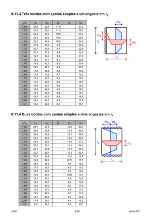 2006 8-56 ufpr/tc405
8.11.3 Três bordas com apoios simples e um engaste em ly
ly/lx αx αy βx βy αa
1,00 26,5 32,4 11,9 31,2
1,05 25,7 33,3 11,3 29,2
1,10 24,4 33,9 10,9 27,4
1,15 23,3 34,5 10,5 26,0
1,20 22,3 34,9 10,2 24,8
1,25 21,4 35,2 9,9 23,8
1,30 20,7 35,4 9,7 22,9
1,35 20,1 37,8 9,4 22,1
1,40 19,7 39,9 9,3 21,5
1,45 19,2 41,1 9,1 20,9
1,50 18,8 42,5 9,0 20,4
1,55 18,3 42,5 8,9 20,0
1,60 17,8 42,5 8,8 19,6
1,65 17,5 42,5 8,7 19,3
1,70 17,2 42,5 8,6 19,0
1,75 17,0 42,5 8,5 18,7
1,80 16,8 42,5 8,4 18,5
1,85 16,5 42,5 8,3 18,3
1,90 16,4 42,5 8,3 18,1
1,95 16,3 42,5 8,3 18,0
2,00 16,2 42,5 8,3 17,8
>2 14,2 42,5 8,0 16,7
8.11.4 Duas bordas com apoios simples e dois engastes em lx
ly/lx αx αy βx βy αa
1,00 46,1 31,6 14,3 45,3
1,05 39,9 29,8 13,4 39,2
1,10 36,0 28,8 12,7 34,4
1,15 31,9 27,9 12,0 30,4
1,20 29,0 26,9 11,5 27,2
1,25 26,2 26,1 11,1 24,5
1,30 24,1 25,6 10,7 22,3
1,35 22,1 25,1 10,3 20,4
1,40 20,6 24,8 10,0 18,8
1,45 19,3 24,6 9,75 17,5
1,50 18,1 24,4 9,5 16,3
1,55 17,0 24,3 9,3 15,3
1,60 16,2 24,3 9,2 14,4
1,65 15,4 24,3 9,05 13,7
1,70 14,7 24,3 8,9 13,0
1,75 14,0 24,3 8,8 12,4
1,80 13,5 24,3 8,7 11,9
1,85 13,0 24,3 8,6 11,4
1,90 12,6 24,3 8,5 11,0
1,95 12,1 24,3 8,4 10,6
2,00 11,8 24,3 8,4 10,3
>2 8,0 24,3 8,0 6,7
lx
ly
mbx
my
mx
ly
lx
mymby
mx
 