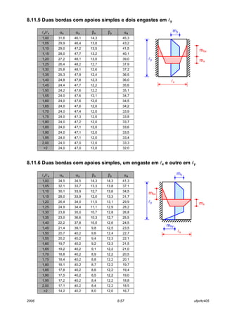 2006 8-57 ufpr/tc405
8.11.5 Duas bordas com apoios simples e dois engastes em ly
ly/lx αx αy βx βy αa
1,00 31,6 46,1 14,3 45,3
1,05 29,9 46,4 13,8 43,2
1,10 29,0 47,2 13,5 41,5
1,15 28,0 47,7 13,2 40,1
1,20 27,2 48,1 13,0 39,0
1,25 26,4 48,2 12,7 37,9
1,30 25,8 48,1 12,6 37,2
1,35 25,3 47,9 12,4 36,5
1,40 24,8 47,8 12,3 36,0
1,45 24,4 47,7 12,2 35,6
1,50 24,2 47,6 12,2 35,1
1,55 24,0 47,6 12,1 34,7
1,60 24,0 47,6 12,0 34,5
1,65 24,0 47,6 12,0 34,2
1,70 24,0 47,4 12,0 33,9
1,75 24,0 47,3 12,0 33,8
1,80 24,0 47,2 12,0 33,7
1,85 24,0 47,1 12,0 33,6
1,90 24,0 47,1 12,0 33,5
1,95 24,0 47,1 12,0 33,4
2,00 24,0 47,0 12,0 33,3
>2 24,0 47,0 12,0 32,0
8.11.6 Duas bordas com apoios simples, um engaste em lx e outro em ly
ly/lx αx αy βx βy αa
1,00 34,5 34,5 14,3 14,3 41,3
1,05 32,1 33,7 13,3 13,8 37,1
1,10 30,1 33,9 12,7 13,6 34,5
1,15 28,0 33,9 12,0 13,3 31,7
1,20 26,4 34,0 11,5 13,1 29,9
1,25 24,9 34,4 11,1 12,9 28,2
1,30 23,8 35,0 10,7 12,8 26,8
1,35 23,0 36,6 10,3 12,7 25,5
1,40 22,2 37,8 10,0 12,6 24,5
1,45 21,4 39,1 9,8 12,5 23,5
1,50 20,7 40,2 9,6 12,4 22,7
1,55 20,2 40,2 9,4 12,3 22,1
1,60 19,7 40,2 9,2 12,3 21,5
1,65 19,2 40,2 9,1 12,2 21,0
1,70 18,8 40,2 8,9 12,2 20,5
1,75 18,4 40,2 8,8 12,2 20,1
1,80 18,1 40,2 8,7 12,2 19,7
1,85 17,8 40,2 8,6 12,2 19,4
1,90 17,5 40,2 8,5 12,2 19,0
1,95 17,2 40,2 8,4 12,2 18,8
2,00 17,1 40,2 8,4 12,2 18,5
>2 14,2 40,2 8,0 12,0 16,7
lx
ly
my
mx
mbx
lx
mby
ly
mbx
my
mx
 