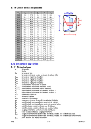 2006 8-59 ufpr/tc405
8.11.9 Quatro bordas engastadas
ly/lx αx αy βx βy αa
1,00 47,3 47,3 19,4 19,4 68,5
1,05 43,1 47,3 18,2 18,8 62,4
1,10 40,0 47,8 17,1 18,4 57,6
1,15 37,3 48,3 16,3 18,1 53,4
1,20 35,2 49,3 15,5 17,9 50,3
1,25 33,4 50,5 14,9 17,7 47,6
1,30 31,8 51,7 14,5 17,6 45,3
1,35 30,7 53,3 14,0 17,5 43,4
1,40 29,6 54,8 13,7 17,5 42,0
1,45 28,6 56,4 13,4 17,5 40,5
1,50 27,8 57,3 13,2 17,5 39,5
1,55 27,2 57,6 13,0 17,5 38,4
1,60 26,6 57,8 12,8 17,5 37,6
1,65 26,1 57,9 12,7 17,5 36,9
1,70 25,5 57,8 12,5 17,5 36,3
1,75 25,1 57,7 12,4 17,5 35,8
1,80 24,8 57,6 12,3 17,5 35,4
1,85 24,5 57,5 12,2 17,5 35,1
1,90 24,2 57,4 12,1 17,5 34,7
1,95 24,0 57,2 12,0 17,5 33,8
2,00 24,0 57,1 12,0 17,5 34,5
>2 24,0 57,0 12,0 17,5 34,3
8.12 Simbologia específica
8.12.1 Símbolos base
a dimensão
flecha
bw largura da laje
largura mínima da seção ao longo da altura útil d
bwxi largura da viga i na direção x
bwxj largura da viga j na direção x
bwyi largura da viga i na direção y
bwyj largura da viga j na direção y
cb comprimento horizontal de barra
cb,maior comprimento horizontal maior de barra
cb,menor comprimento horizontal menor de barra
cbx comprimento horizontal de barra na direção x
cby comprimento horizontal de barra na direção y
cnom cobrimento nominal
d altura útil da laje
ereb espessura do reboco
etij espessura (menor dimensão em planta) do tijolo
fcd resistência à compressão do concreto de cálculo
fck resistência à compressão do concreto característica
fyd resistência ao escoamento do aço de cálculo
fyk resistência ao escoamento do aço característica
g carga permanente uniformemente distribuída
gk valor característico da carga permanente
gpar carga uniformemente distribuída, devida à parede, por unidade de área
carga uniformemente distribuída, devida à parede, por unidade de comprimento
gtaco peso do taco por metro quadrado
lx
mby
ly
mbx
my
mx
 