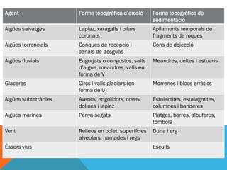 Agent                 Forma topogràfica d’erosió      Forma topogràfica de
                                                      sedimentació
Aigües salvatges      Lapiaz, xaragalls i pilars      Apilaments temporals de
                      coronats                        fragments de roques
Aigües torrencials    Conques de recepció i           Cons de dejecció
                      canals de desguàs
Aigües fluvials       Engorjats o congostos, salts    Meandres, deltes i estuaris
                      d’aigua, meandres, valls en
                      forma de V
Glaceres              Circs i valls glaciars (en      Morrenes i blocs erràtics
                      forma de U)
Aigües subterrànies   Avencs, engolidors, coves,      Estalactites, estalagmites,
                      dolines i lapiaz                columnes i banderes
Aigües marines        Penya-segats                    Platges, barres, albuferes,
                                                      tómbols
Vent                  Relleus en bolet, superfícies   Duna i erg
                      alveolars, hamades i regs
Éssers vius                                           Esculls
 