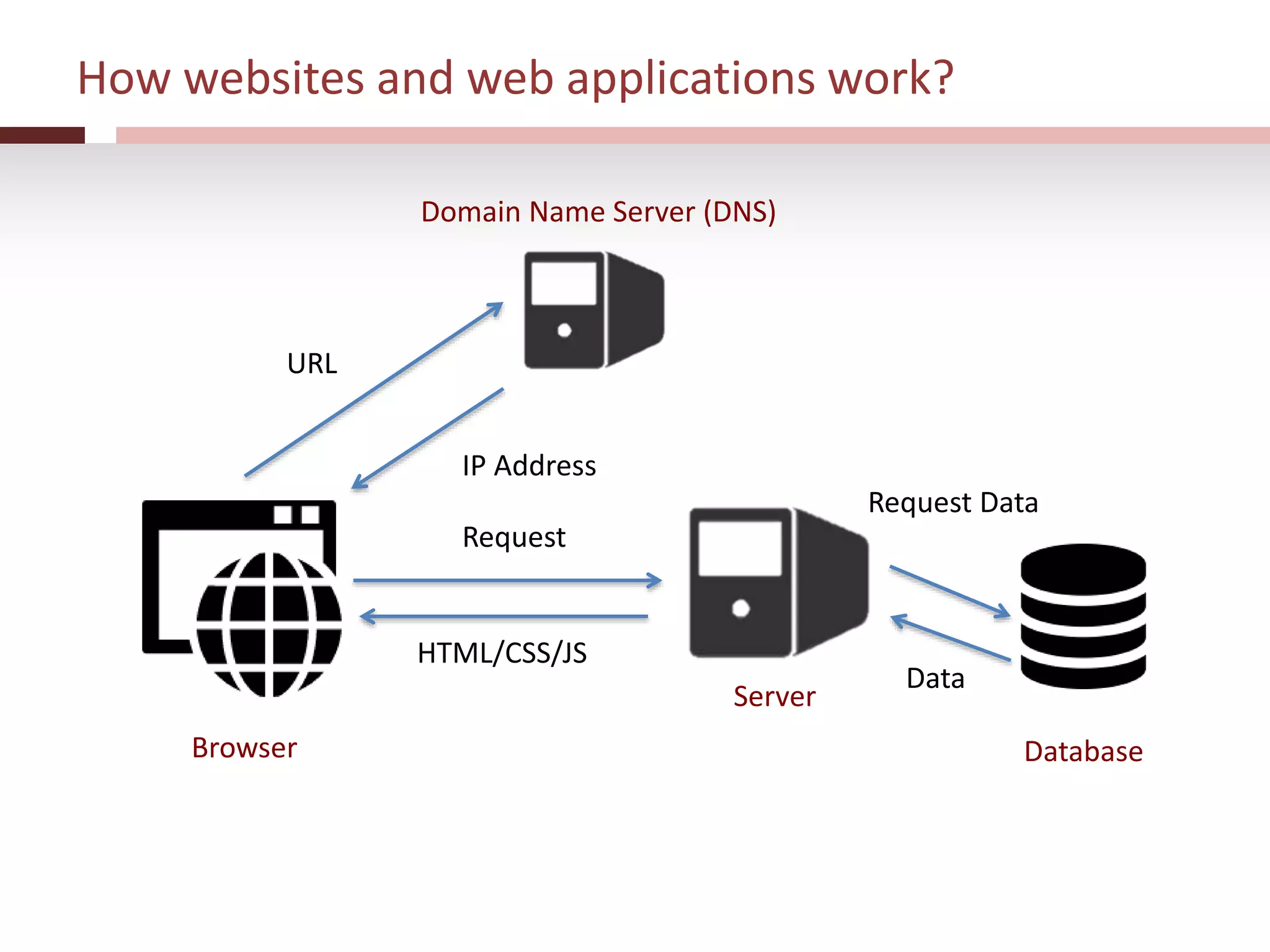 How websites and web applications work?
Browser
Server
Database
Domain Name Server (DNS)
URL
IP Address
Request
HTML/CSS/JS
Request Data
Data
 