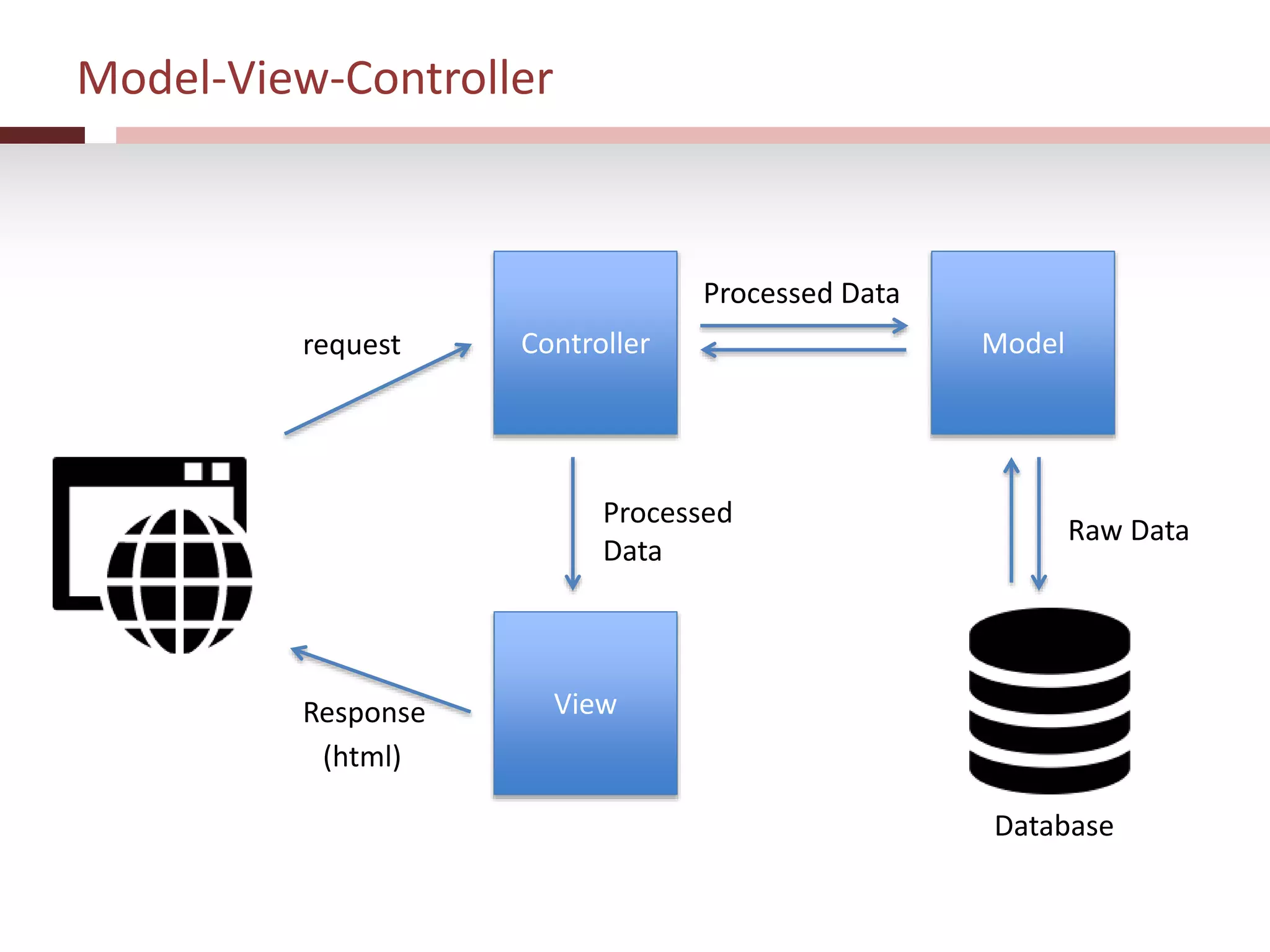 Model-View-Controller
Controller
View
Modelrequest
Processed Data
Raw Data
Processed
Data
Response
(html)
Database
 