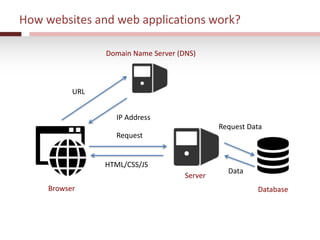 How websites and web applications work?
Browser
Server
Database
Domain Name Server (DNS)
URL
IP Address
Request
HTML/CSS/JS
Request Data
Data
 