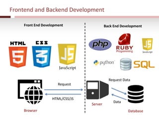 Frontend and Backend Development
Browser
Server
Database
Request
HTML/CSS/JS
Request Data
Data
Front End Development Back End Development
 