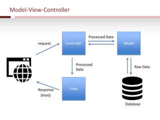 Model-View-Controller
Controller
View
Modelrequest
Processed Data
Raw Data
Processed
Data
Response
(html)
Database
 