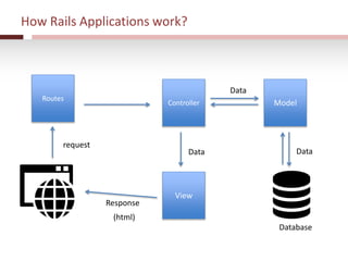 How Rails Applications work?
Controller
View
Model
request
Data
DataData
Response
(html)
Database
Routes
 