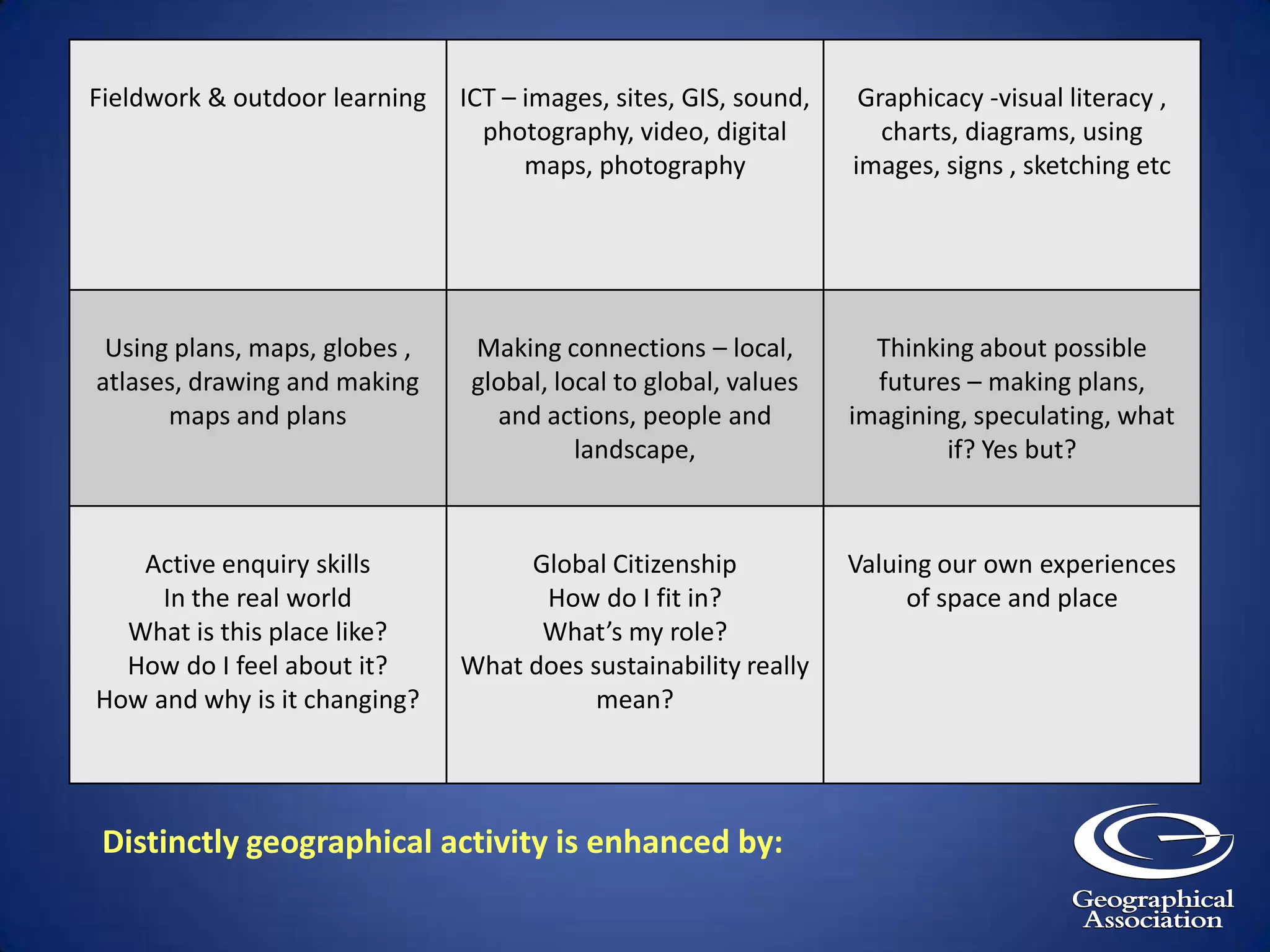 Geographyis also a key subject:to engage creativeandcriticalthinking about change (locally and globally) and possible futures.for understanding the worldtheir social/ environmental responsibilityand their place in it.  for underpinning Global Citizenship