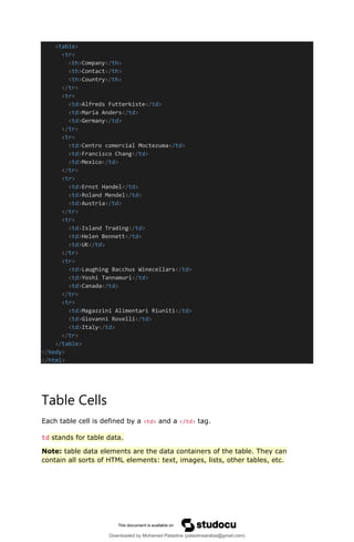 <table>
<tr>
<th>Company</th>
<th>Contact</th>
<th>Country</th>
</tr>
<tr>
<td>Alfreds Futterkiste</td>
<td>Maria Anders</td>
<td>Germany</td>
</tr>
<tr>
<td>Centro comercial Moctezuma</td>
<td>Francisco Chang</td>
<td>Mexico</td>
</tr>
<tr>
<td>Ernst Handel</td>
<td>Roland Mendel</td>
<td>Austria</td>
</tr>
<tr>
<td>Island Trading</td>
<td>Helen Bennett</td>
<td>UK</td>
</tr>
<tr>
<td>Laughing Bacchus Winecellars</td>
<td>Yoshi Tannamuri</td>
<td>Canada</td>
</tr>
<tr>
<td>Magazzini Alimentari Riuniti</td>
<td>Giovanni Rovelli</td>
<td>Italy</td>
</tr>
</table>
</body>
</html>
Table Cells
Each table cell is defined by a <td> and a </td> tag.
td stands for table data.
Note: table data elements are the data containers of the table. They can
contain all sorts of HTML elements: text, images, lists, other tables, etc.
Downloaded by Mohamed Palastine (palastinearabia@gmail.com)
lOMoARcPSD|48244870
 