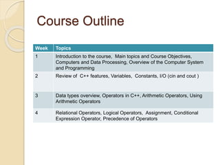 Course Outline
Week Topics
1 Introduction to the course, Main topics and Course Objectives,
Computers and Data Processing, Overview of the Computer System
and Programming
2 Review of C++ features, Variables, Constants, I/O (cin and cout )
3 Data types overview, Operators in C++, Arithmetic Operators, Using
Arithmetic Operators
4 Relational Operators, Logical Operators, Assignment, Conditional
Expression Operator, Precedence of Operators
 