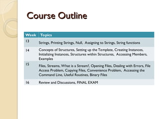Course Outline
Course Outline
Week Topics
13 Strings, Printing Strings, Null, Assigning to Strings, String functions
14 Concepts of Structures, Setting up the Template, Creating Instances,
Initializing Instances, Structures within Structures, Accessing Members,
Examples
15 Files, Streams, What is a Stream?, Opening Files, Dealing with Errors, File
Access Problem, Copying Files, Convenience Problem, Accessing the
Command Line, Useful Routines, Binary Files
16 Review and Discussions, FINAL EXAM
 
